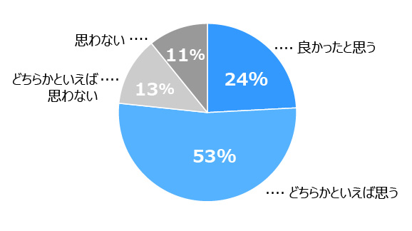 円グラフ。1位は「どちらかといえば思う」：53％、2位は「良かったと思う」：24％、3位は「どちらかといえば思わない」：13％。