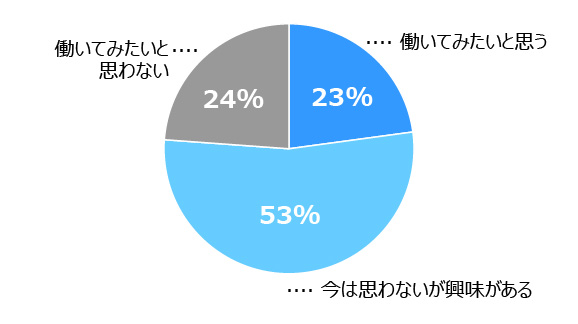 円グラフ。1位は「今は思わないが興味がある」：53％、2位は「働いてみたいと思わない」：24％、3位は「働いてみたいと思う」：23％。