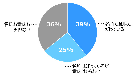 円グラフ。1位は「名称も意味も知っている」：39％、2位は「名称は知っているが意味は知らない」：25％、3位は「名称も意味も知らない」：36％。