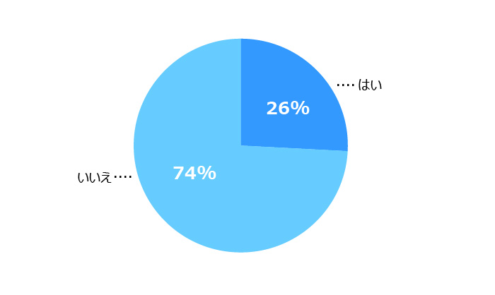 円グラフ。回答者の74%が「不安を感じない」と回答しています。