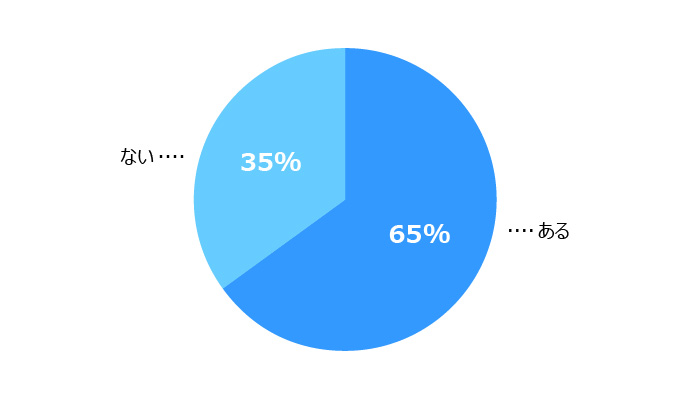 円グラフ。回答者の65%が「ある」と回答しています。