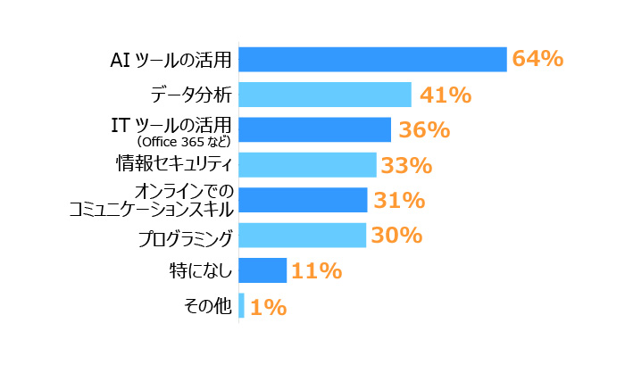 横棒グラフ。全体では「AIツールの活用」(64%)が最もスキルアップしたい項目として挙げられていることが分かります。