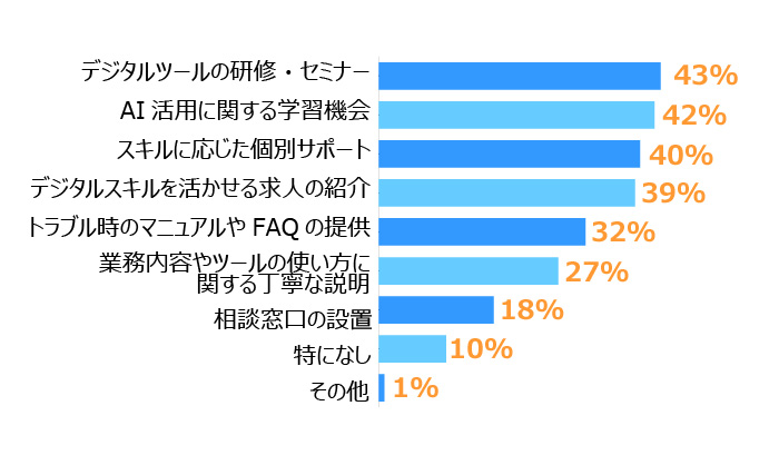 横棒グラフ。「デジタルツールの研修・セミナー」(43%)、「AI活用に関する学習機会」(42%)が最も求められているサポートであることが分かります。