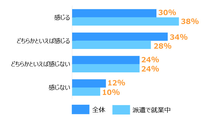 横棒グラフ。デジタル化が進んでいると感じる: 全体 30%、派遣で就業中 38%、どちらかといえば感じる: 全体 34%、派遣で就業中 28%
