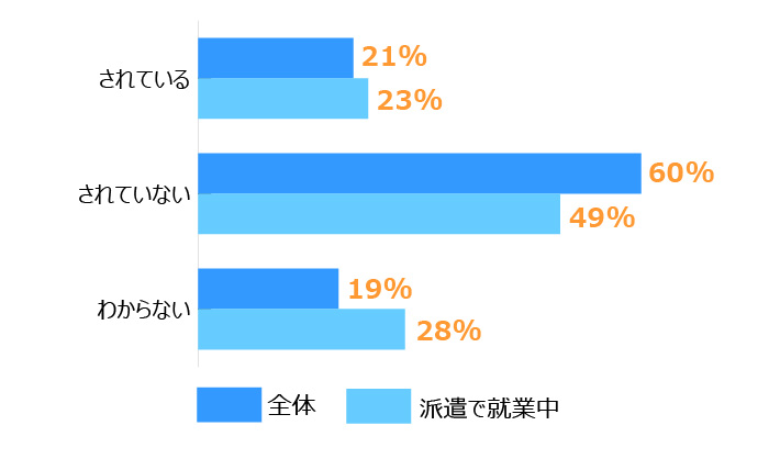 横棒グラフ。「導入されていない」と回答した割合が全体で60%と最も高いです。派遣で就業中のグループは「わからない」と回答した割合が28%で、全体と比較して9ポイント高くなっています。