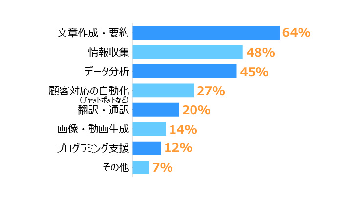 横棒グラフ。用途は「文章作成・要約」(64%)であることが分かります。ついで「情報収集」(48%)が高い割合となっています。