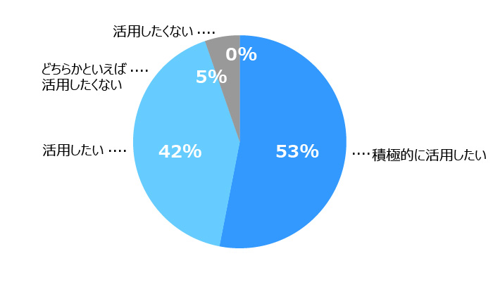 円グラフ。回答者の95%が「活用したい」または「積極的に活用したい」と回答しており、非常に高い活用意向を示しています。
