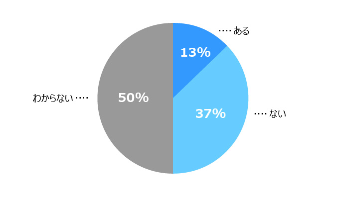 円グラフ。「ある」が13%。回答者の半数が「わからない」と回答しています。