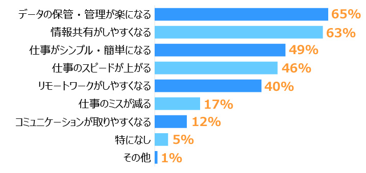 全体では「データの保管・管理が楽になる」(65%)が、派遣で就業中のグループでは「情報共有がしやすくなる」(63%)が最も大きなメリットとして認識されています。