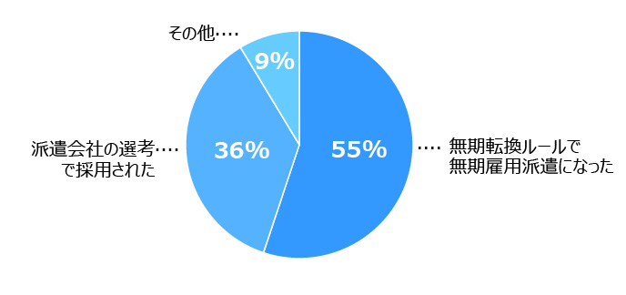 円グラフ。1位は「無期転換ルールで無期雇用派遣になった」：55％、2位は「派遣会社の選考で採用された」：36％、3位は「その他」9%