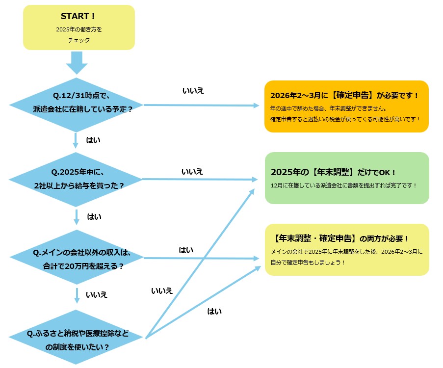 派遣社員の年末調整と確定申告の診断フローチャート