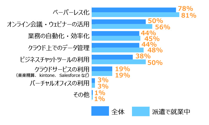 横棒グラフ。最も実施されている取り組みは「ペーパーレス化」で、派遣で就業中のグループが81%と最も高い割合を示しています。