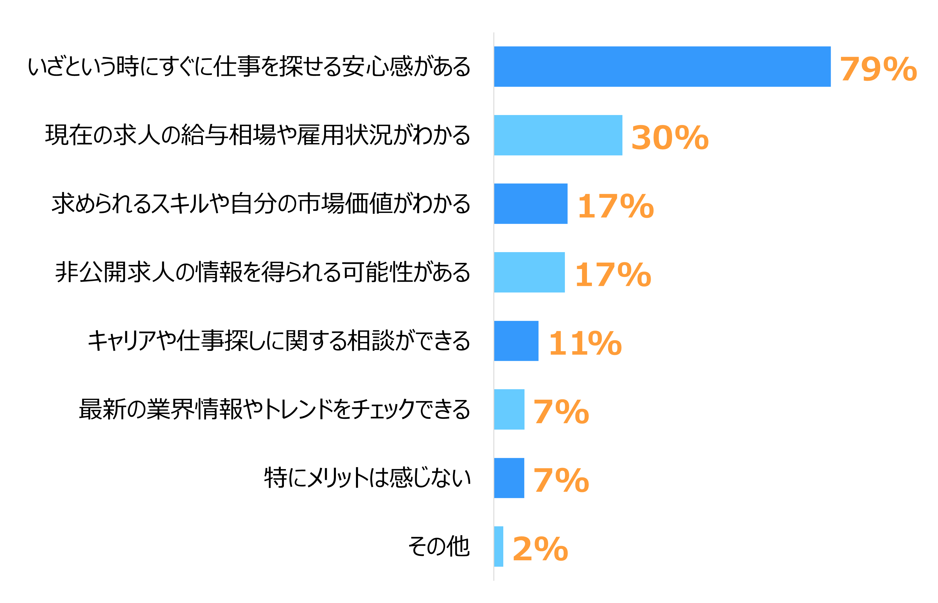 第1位「いざという時にすぐに仕事を探せる安心感がある」79％、第2位「現在の求人の給与相場や雇用状況がわかる」30％、第3位「求められるスキルや自分の市場価値がわかる」17％、同率第3位「非公開求人の情報を得られる可能性がある」17％、第5位「キャリアや仕事探しに関する相談ができる」11％、第6位「最新の業界情報やトレンドをチェックできる」7％、同率第6位「特にメリットは感じない」7％、「その他」2％。