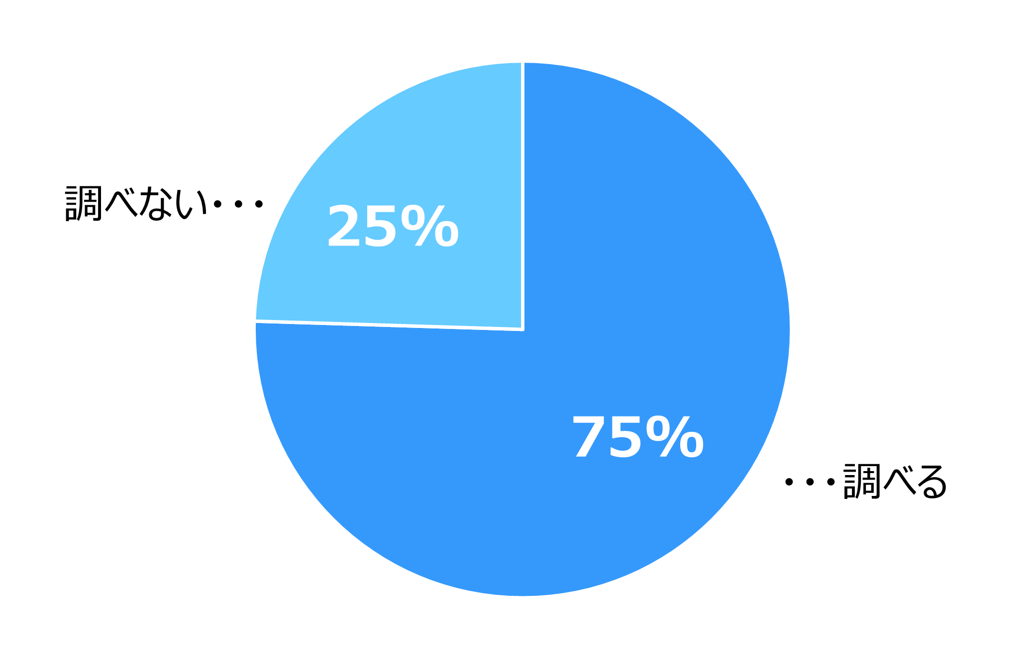 「調べる」が75％、「調べない」が25％。