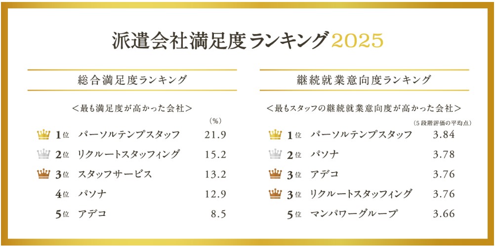 派遣会社満足度ランキング2025