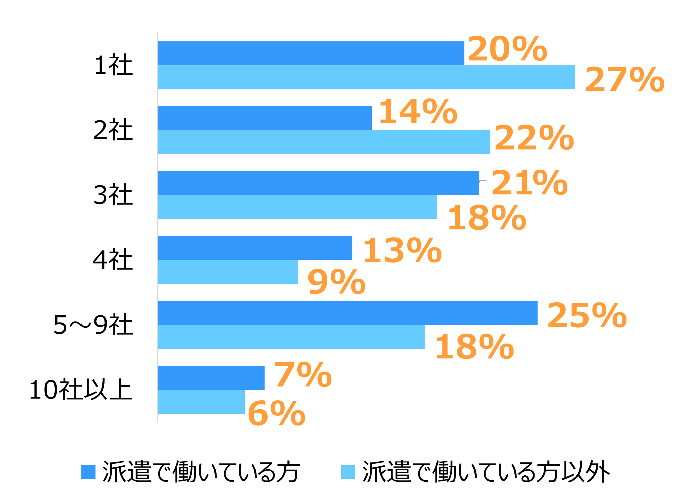横棒グラフ。派遣で働いている人の第1位は「5～9社」で25％、第2位は「3社」で21％、派遣で働いていない人の第1位は「1社」で27％、第2位は「2社」で22％。