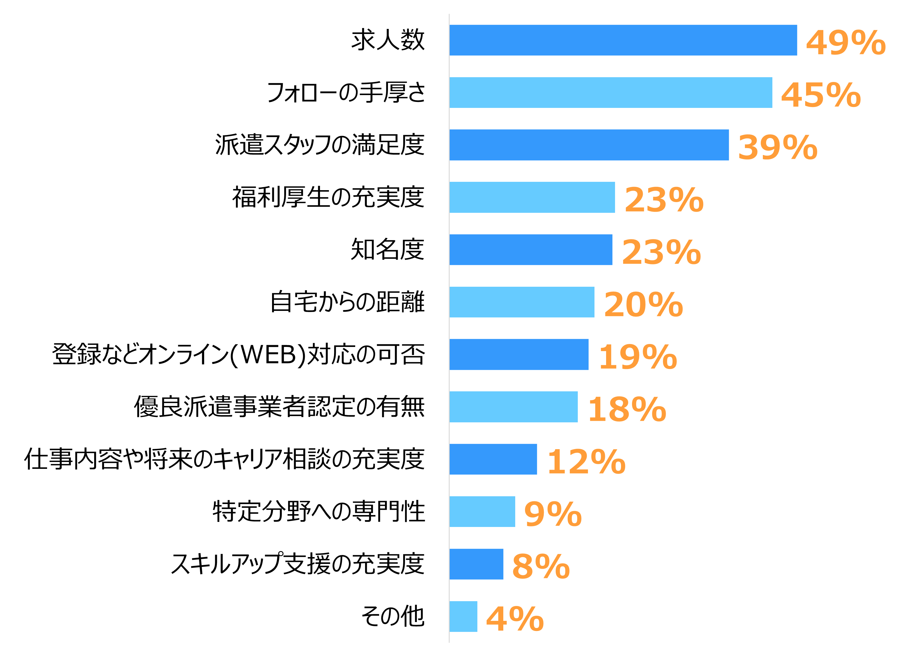 派遣会社を選ぶ際の重視点は第1位が「求人数」49％、第2位が「フォローの手厚さ」45％、以下「派遣スタッフの満足度」39％、「福利厚生の充実度」23％、「知名度」23％、「自宅からの距離」20％、「登録などオンライン対応の可否」19％、「優良派遣事業者認定の有無」18％、「仕事内容や将来のキャリア相談の充実度」12％、「特定分野への専門性」9％、「スキルアップ支援の充実度」8％、「その他」4％。