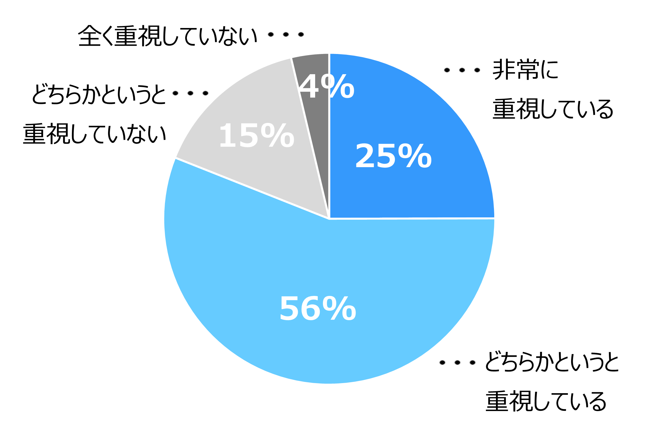 「非常に重視している」25％、「どちらかというと重視している」56％、「どちらかというと重視していない」15％、「全く重視していない」4％。