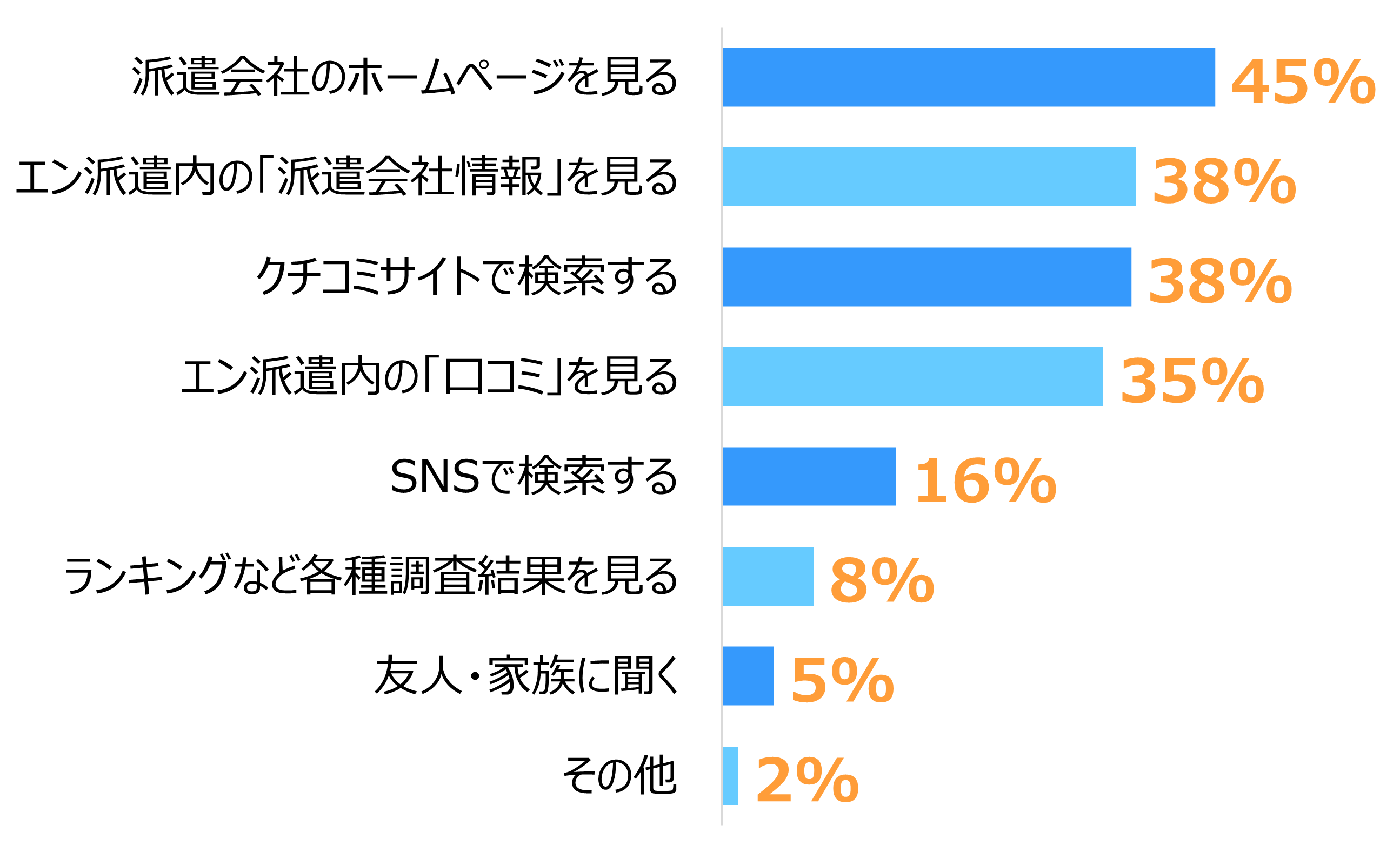 派遣会社の情報を調べる方法は、第1位「派遣会社のホームページを見る」45％、第2位「エン派遣内の『派遣会社情報』を見る」38％、同率第2位「クチコミサイトで検索する」38％、第4位「エン派遣内の『口コミ』を見る」35％、第5位「SNSで検索する」16％、第6位「ランキングなど各種調査結果を見る」8％、第7位「友人・家族に聞く」5％、「その他」2％。