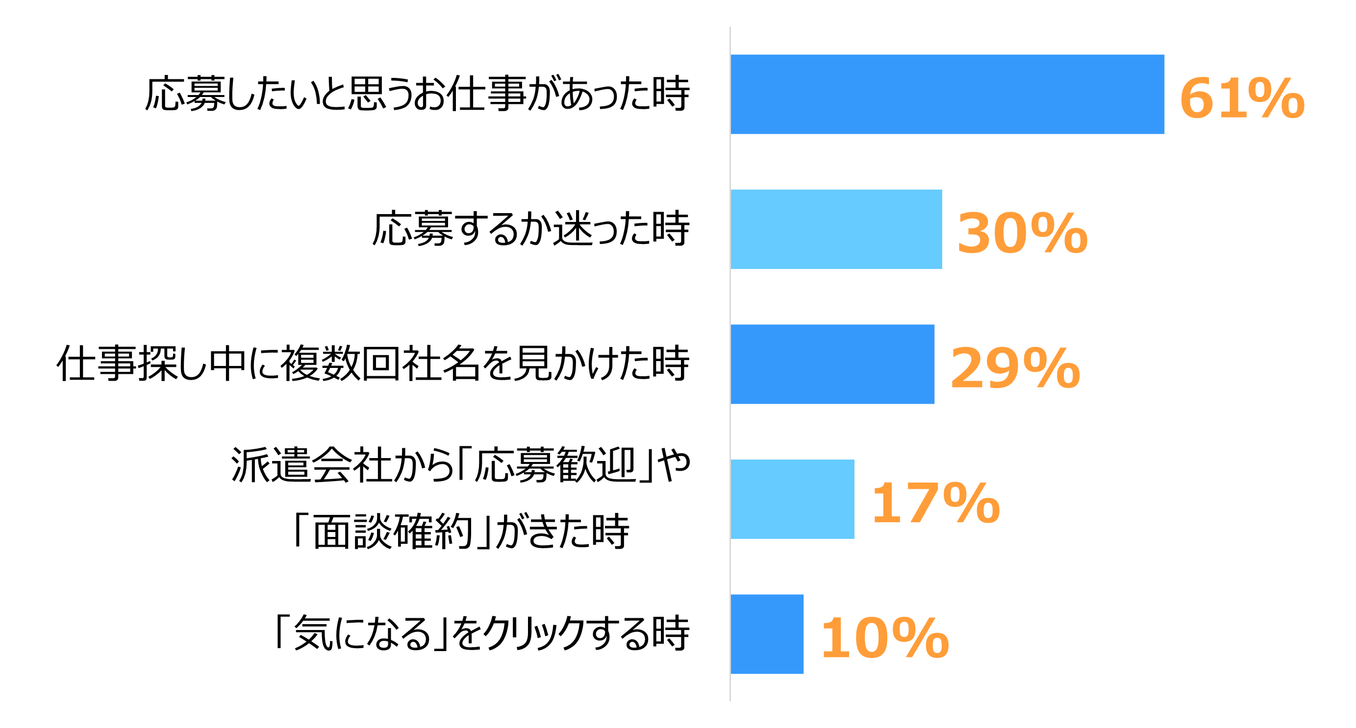 第1位「応募したいと思う仕事があった時」61％、第2位「応募するか迷った時」30％、第3位「仕事探し中に複数回社名を見かけた時」29％、第4位「派遣会社から『応募歓迎』や『面談確約』がきた時」17％、第5位「『気になる』をクリックする時」10％