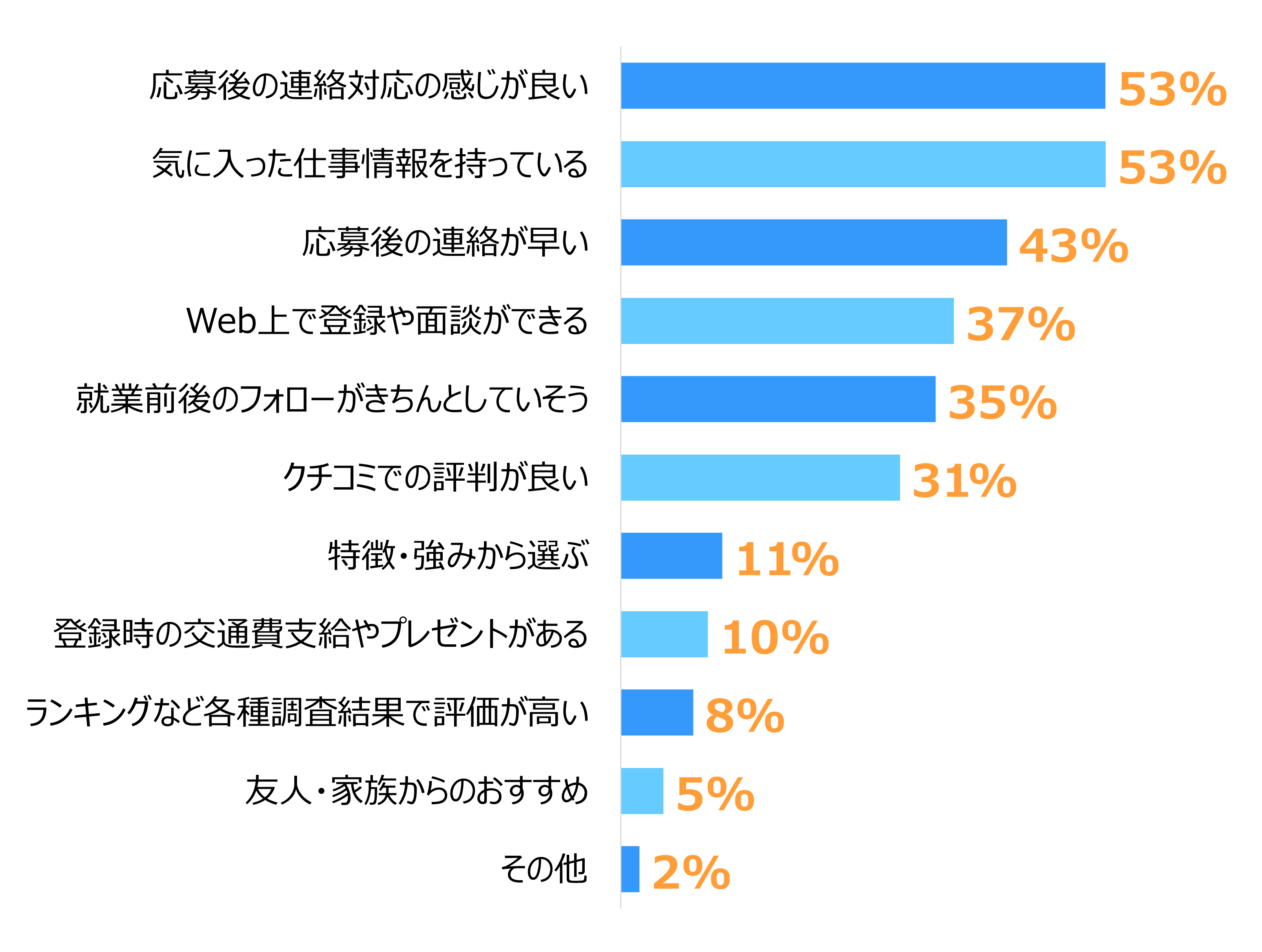 第1位「応募後の連絡対応の感じが良い」53％、同率第1位「気に入った仕事情報を持っている」53％、第3位「応募後の連絡が早い」43％、第4位「Web上で登録や面談ができる」37％、第5位「就業前後のフォローがきちんとしていそう」35％、第6位「クチコミでの評判が良い」31％、第7位「特徴・強みから選ぶ」11％、第8位「登録時の交通費支給やプレゼントがある」10％、第9位「ランキングなど各種調査結果で評価が高い」8％、第10位「友人・家族からのおすすめ」5％、「その他」2％。
