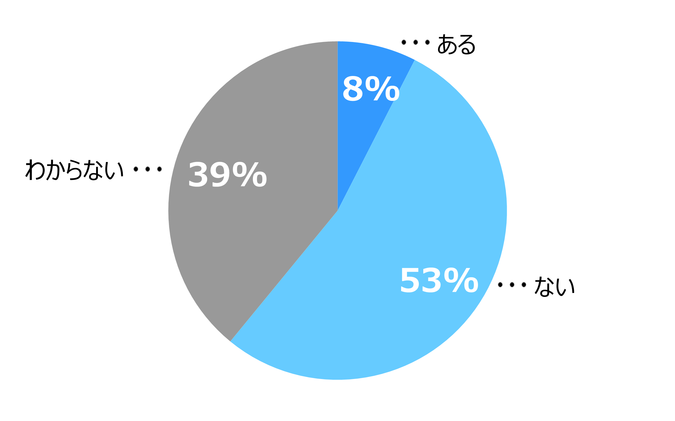 円グラフ。「ある」8％、「ない」53％、「わからない」39％。