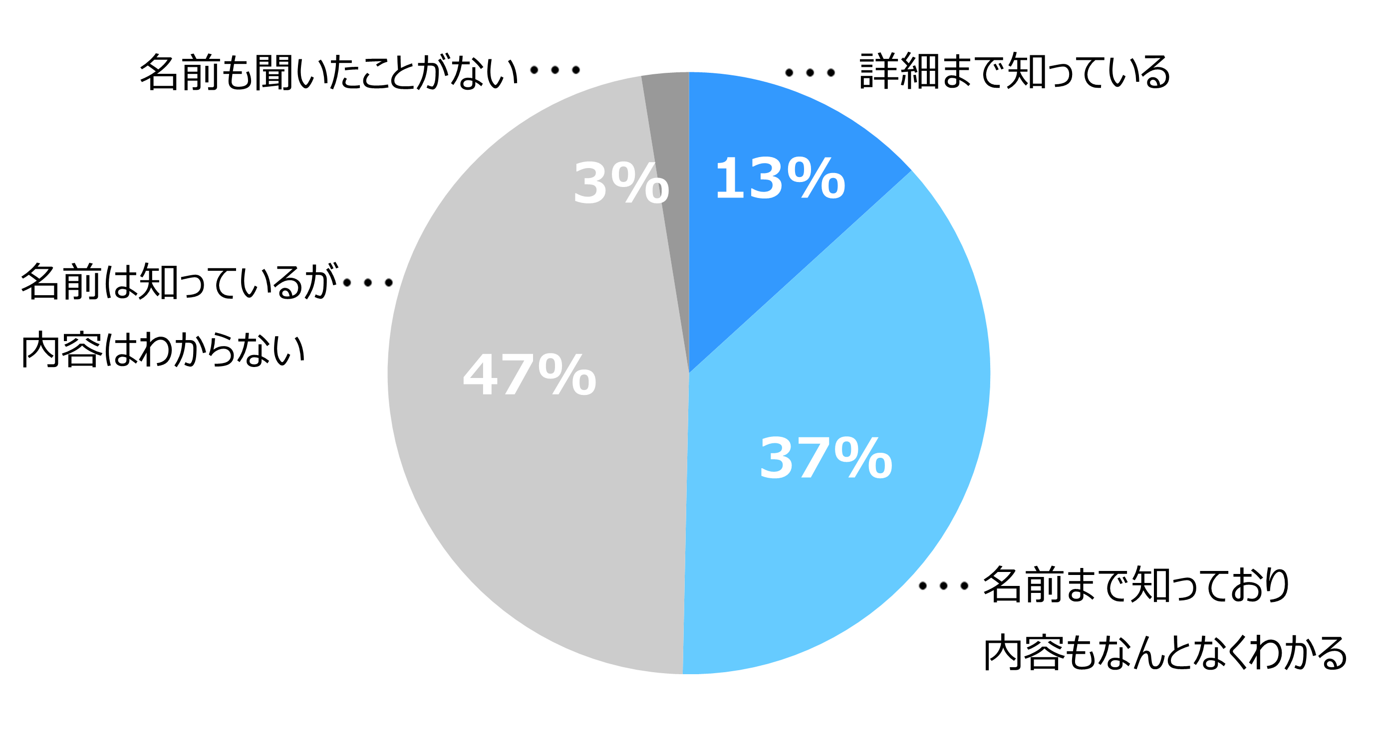 円グラフ。NISAの認知度は「詳細まで知っている」13％、「名前まで知っており内容もなんとなくわかる」37％、「名前は知っているが内容はわからない」47％、「名前も聞いたことがない」3％。