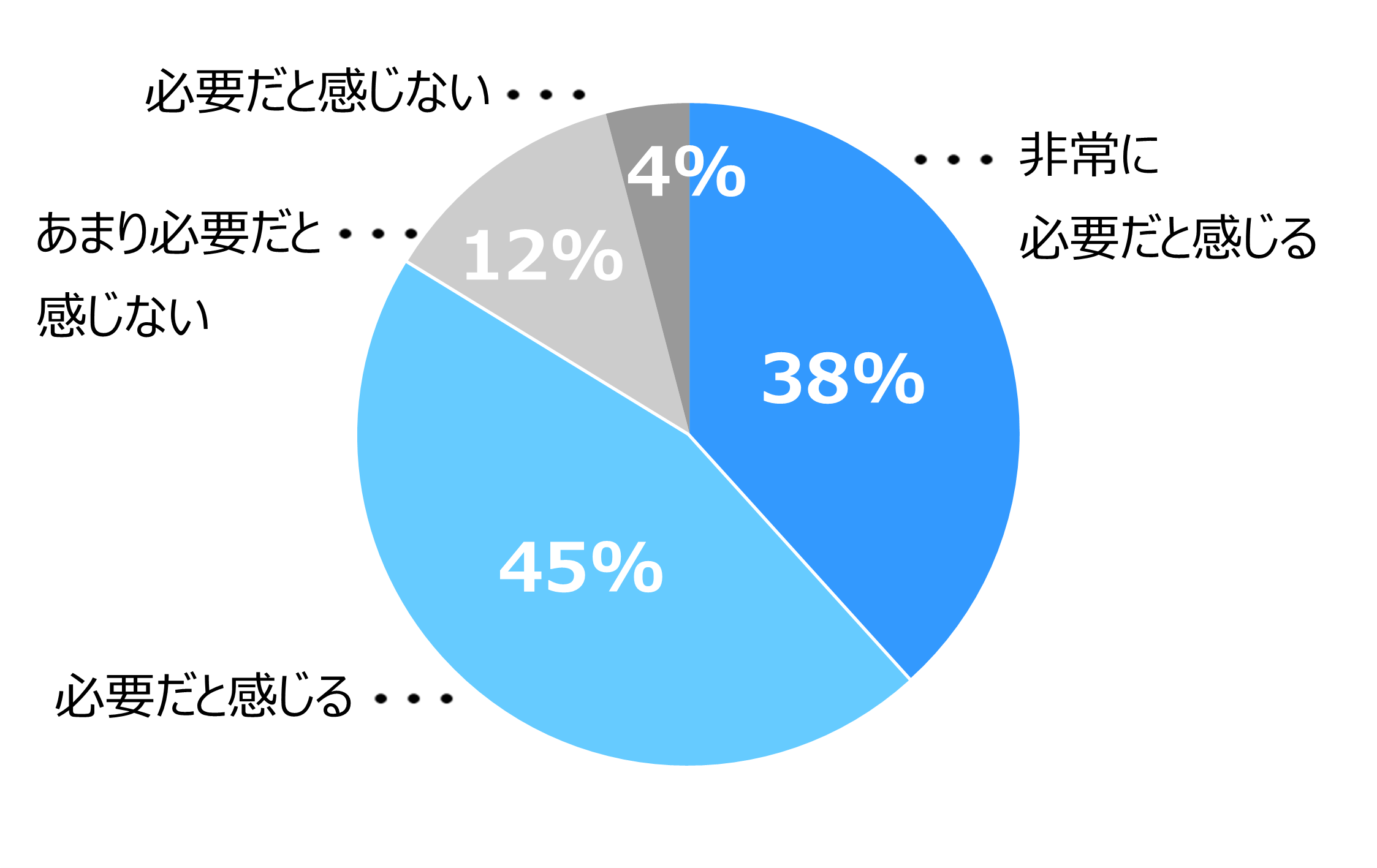 円グラフ。派遣会社の情報収集が「非常に必要だと感じる」38％、「必要だと感じる」45％、「あまり必要だと感じない」12％、「必要だと感じない」4％。