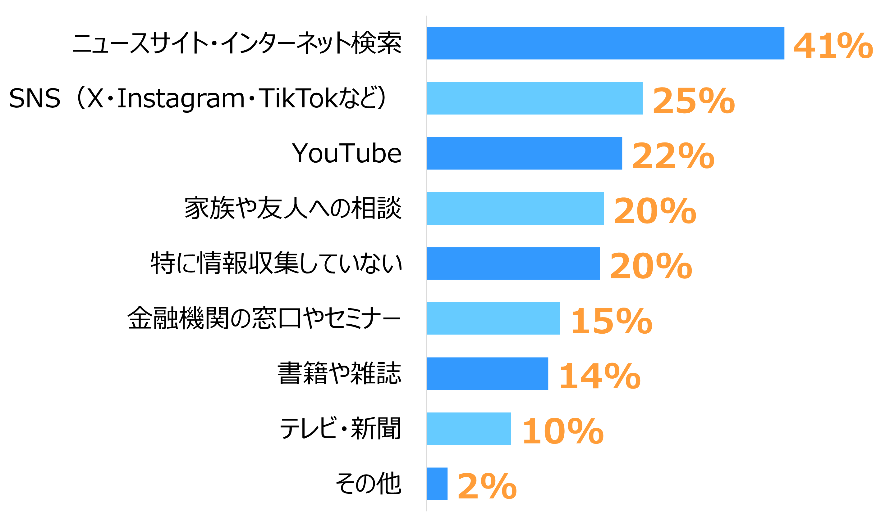 横棒グラフ。資産形成の情報を得る手段は「ニュースサイト・インターネット検索」41％、「SNS（X・Instagram・TikTokなど）」25％、「YouTube」22％、「家族や友人への相談」20％、「特に情報収集していない」20％、「金融機関の窓口やセミナー」15％、「書籍や雑誌」14％、「テレビ・新聞」10％、「その他」2％。