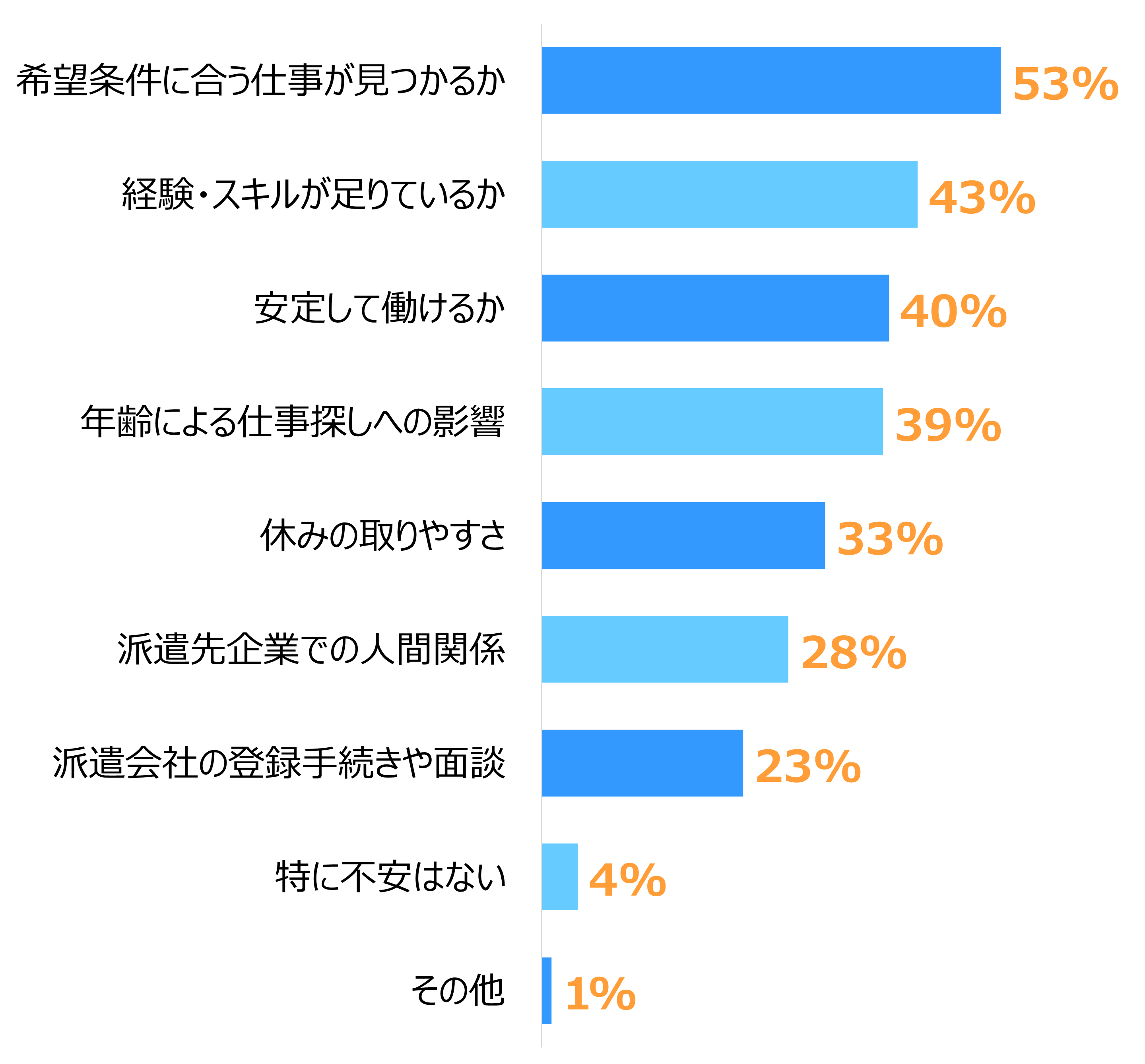 派遣のお仕事探しで不安に感じることトップ3は「希望条件に合う仕事が見つかるか（53%）」「経験・スキルが足りているか（43%）」「安定して働けるか（40%）」を示す棒グラフ。