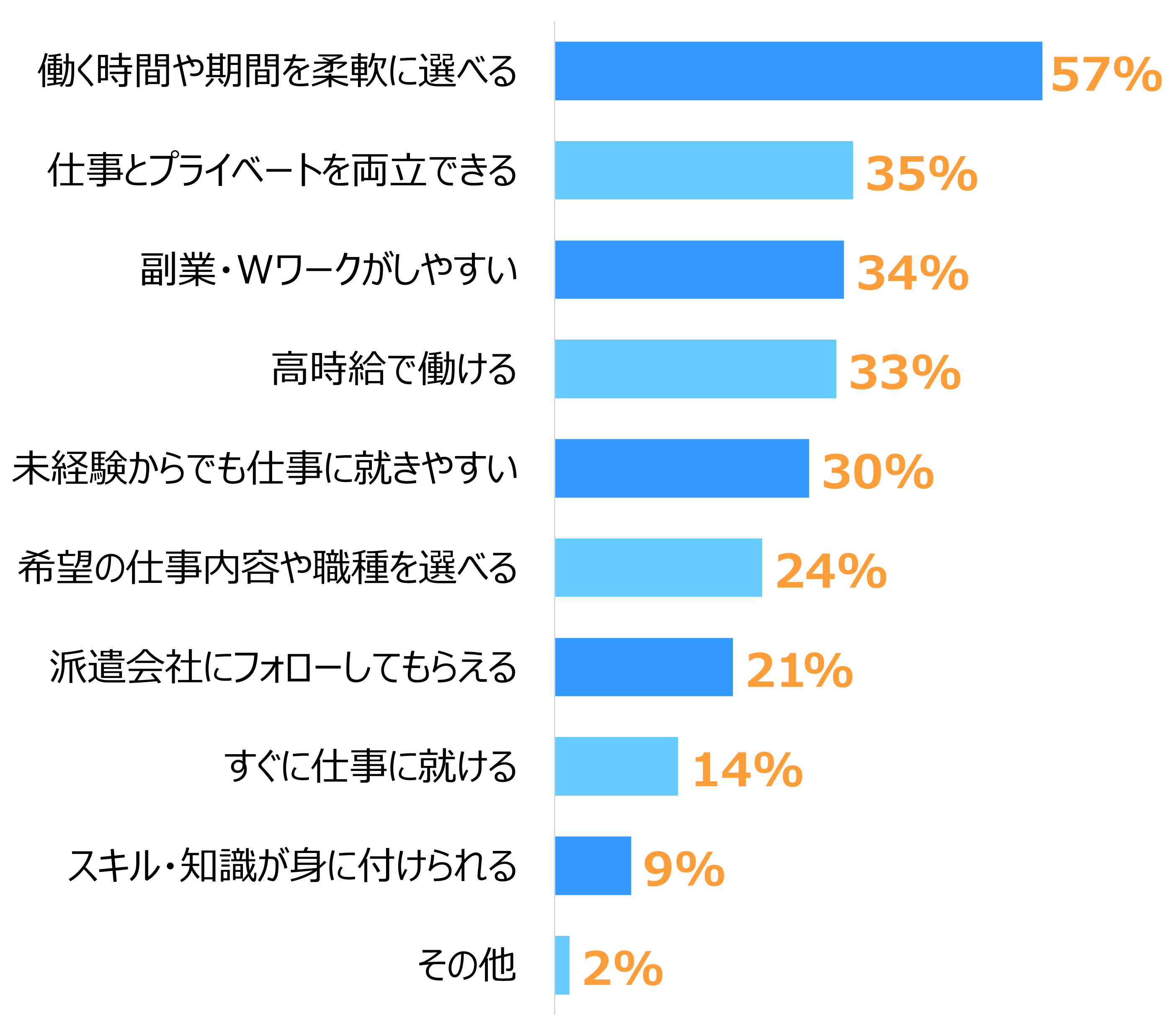 派遣で働くイメージ、トップ3は「働く時間や期間を柔軟に選べる（57%）」「仕事とプライベートを両立できる（35%）」「副業・Wワークがしやすい（34%）」を示す棒グラフ。