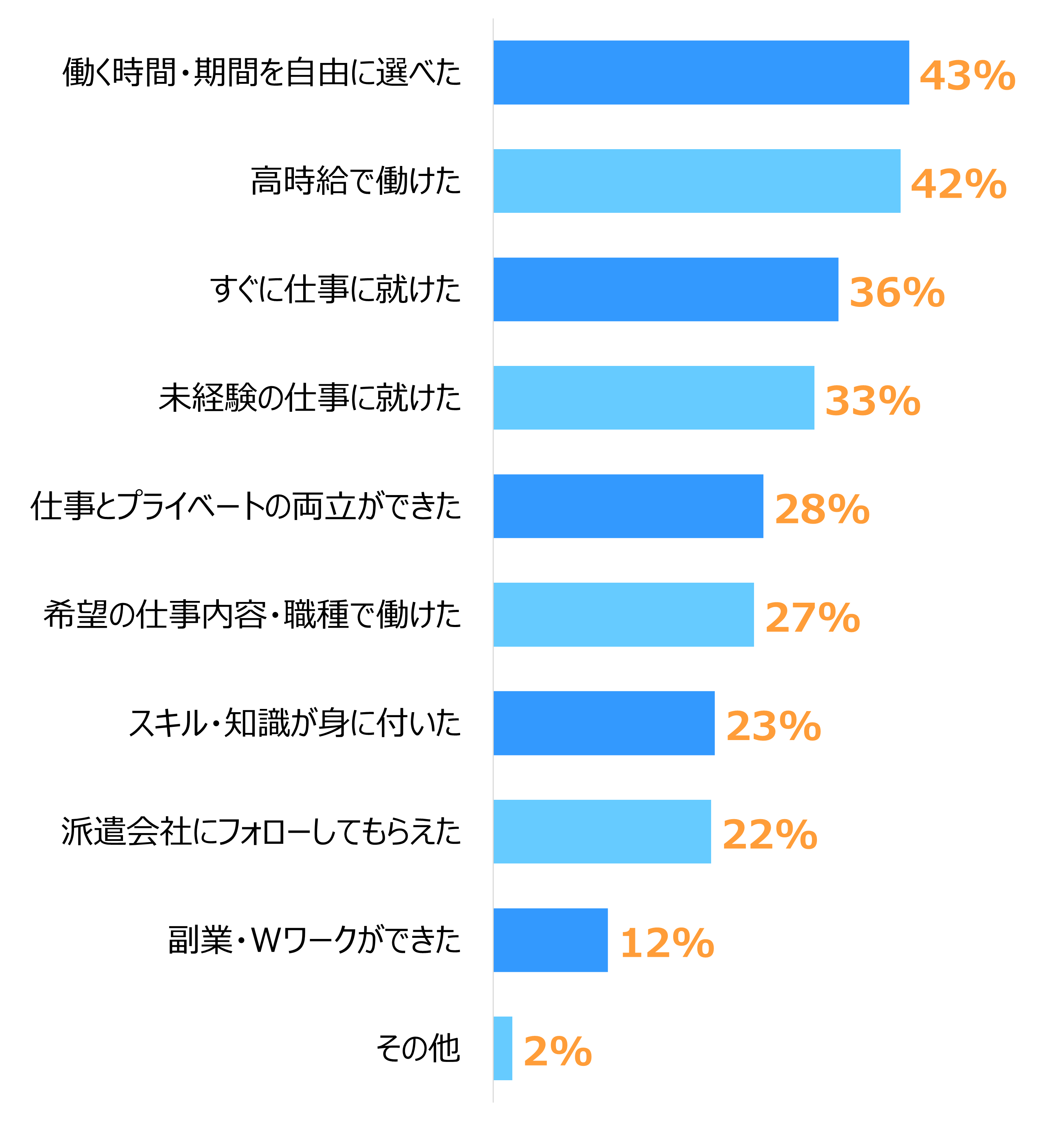 派遣で働いてよかったことのトップ3は「働く時間・期間を自由に選べた（43%）」「高時給で働けた（42%）」「すぐに仕事に就けた（36%）」を示す棒グラフ。