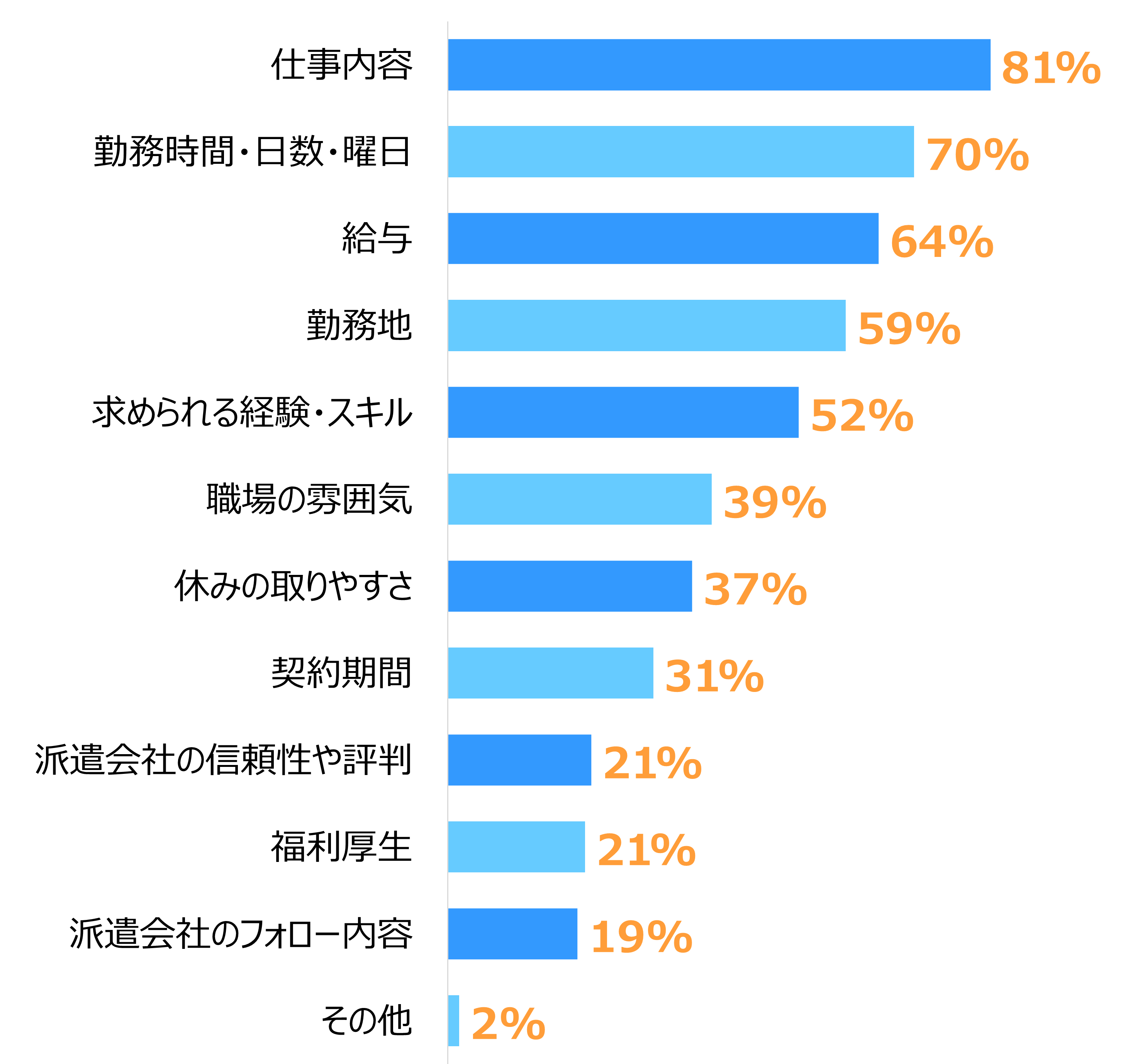 派遣で仕事選びの重視点トップ3は「仕事内容（81%）」「勤務時間・日数・曜日（70%）」「給与（64%）」を示す棒グラフ。