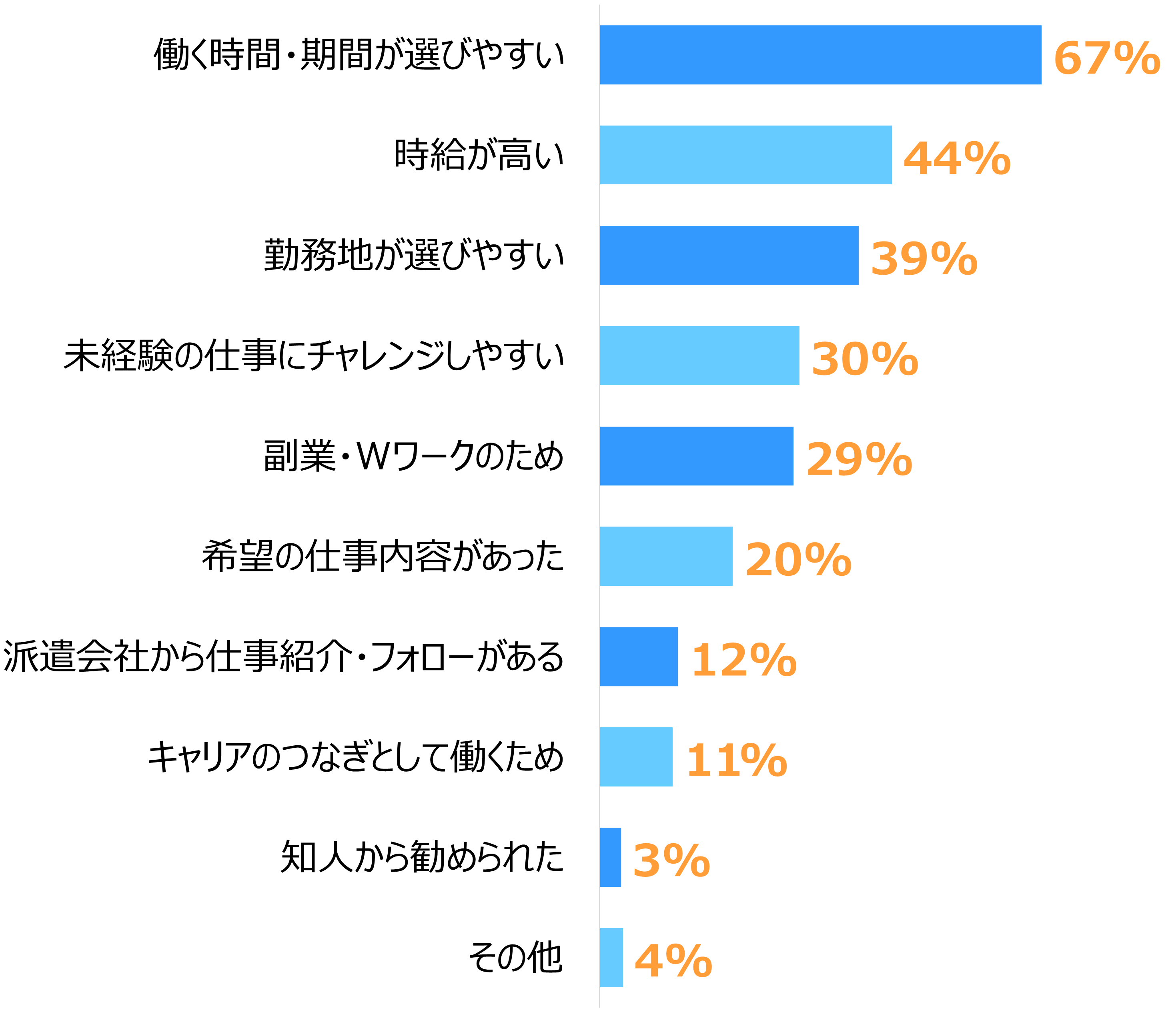 派遣で働く理由のトップ3は「働く時間・期間が選びやすい（67%）」「時給が高い（44%）」「勤務地が選びやすい（39%）」という結果を示す棒グラフ。