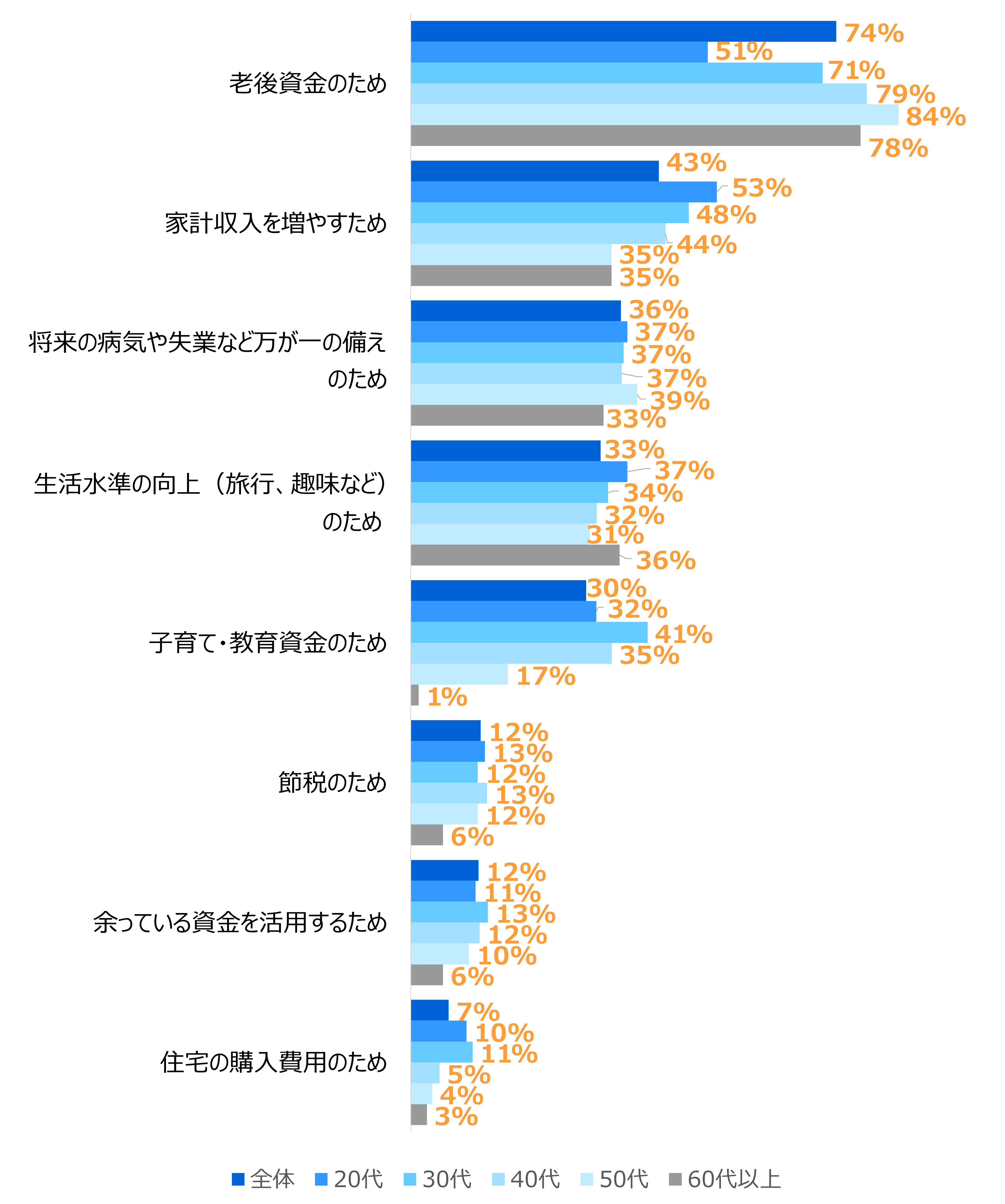 横棒グラフ。投資をする目的は、全体で第1位「老後資金のため」74％、第2位「家計収入を増やすため」43％、第3位「将来の病気や失業など万が一の備えのため」36％