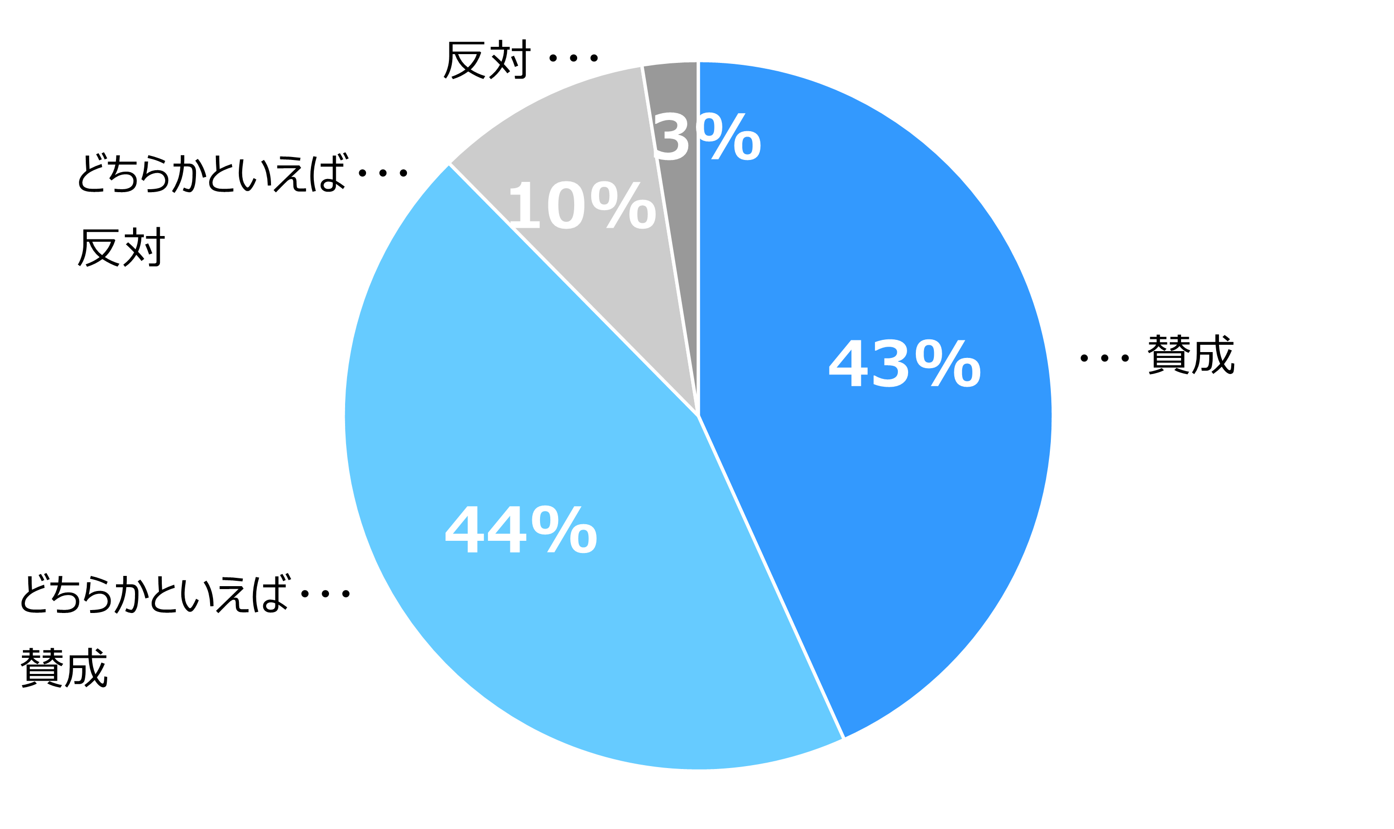 円グラフ。「賛成（43%）」「どちらかといえば賛成（44%）」「どちらかといえば反対（10%）」「反対（3%）」