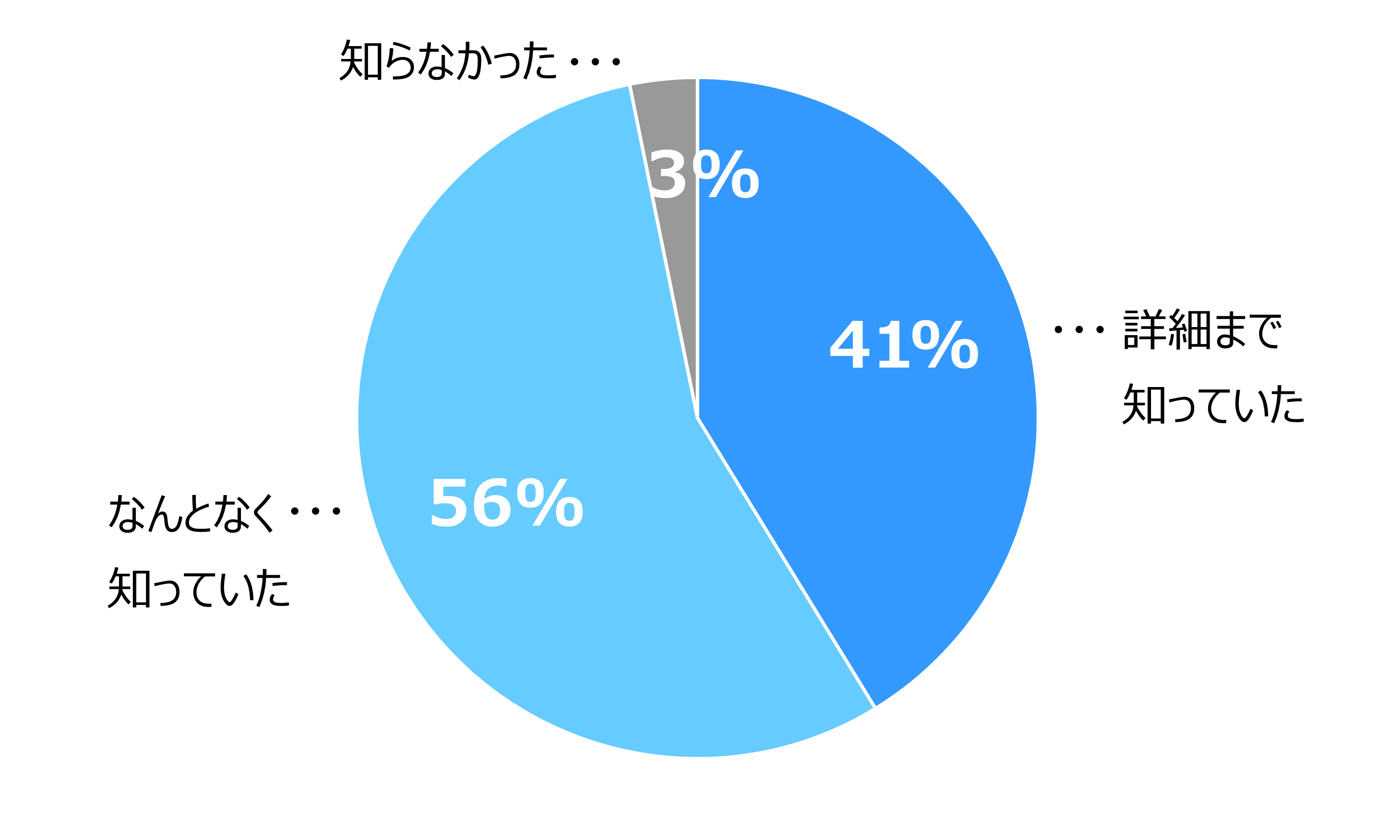 円グラフ。「なんとなく知っていた（56%）」「詳細まで知っていた（41%）」「知らなかった（3%）」