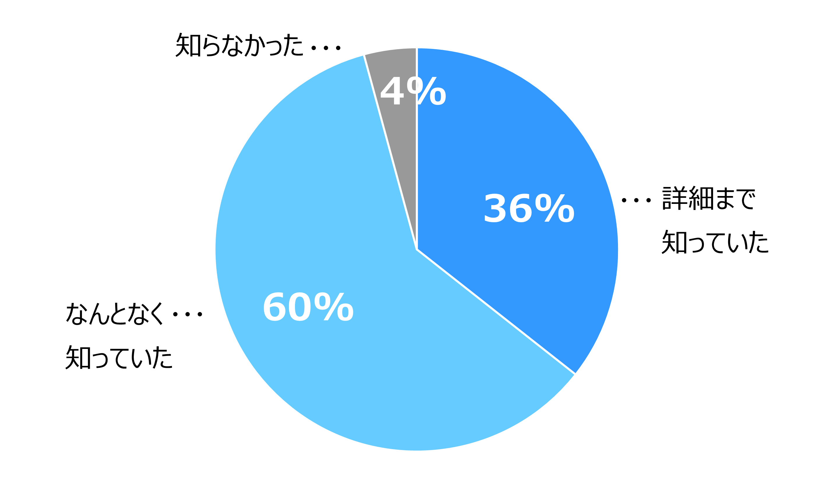 円グラフ。「なんとなく知っていた（60%）」「詳細まで知っていた（36%）」「知らなかった（4%）」