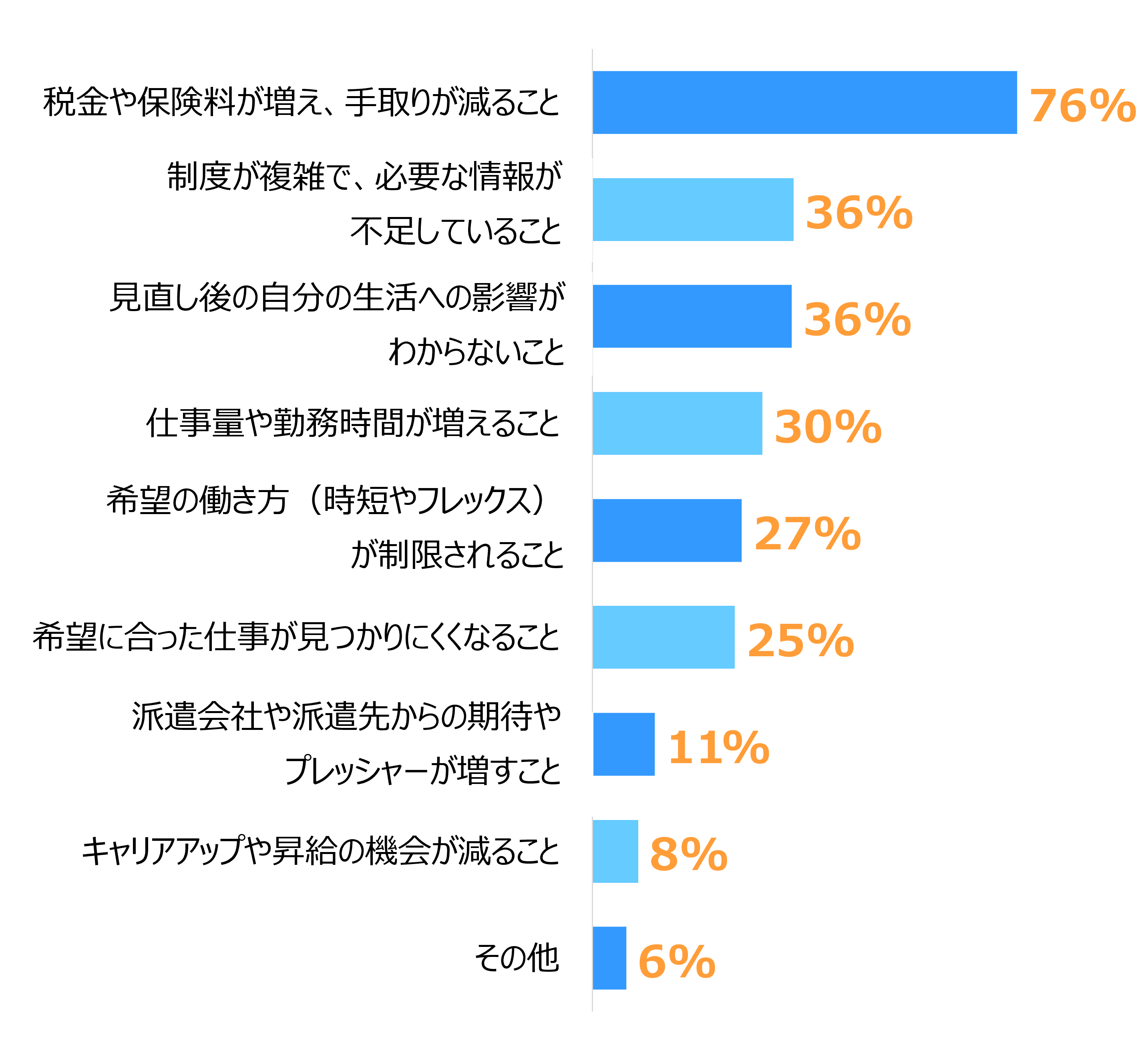 棒グラフ。「税金や保険料が増え、手取りが減ること（76%）」「制度が複雑で必要な情報が不足している（36%）」「見直し後の自分の生活への影響がわからない（36%）」