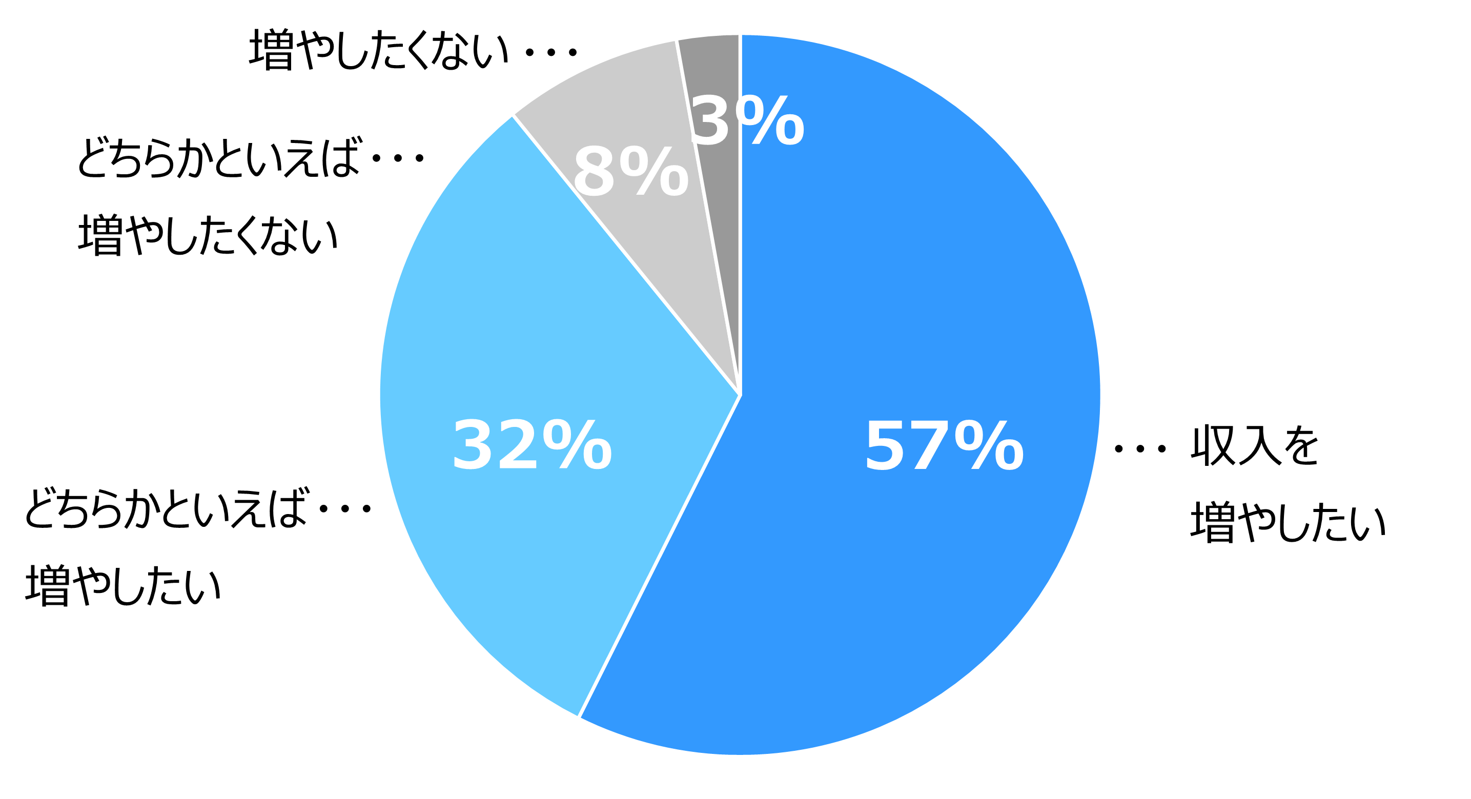 円グラフ。「収入を増やしたい（57%）」「どちらかといえば増やしたい（32%）」「どちらかといえば増やしたくない（8%）」「増やしたくない（3%）」