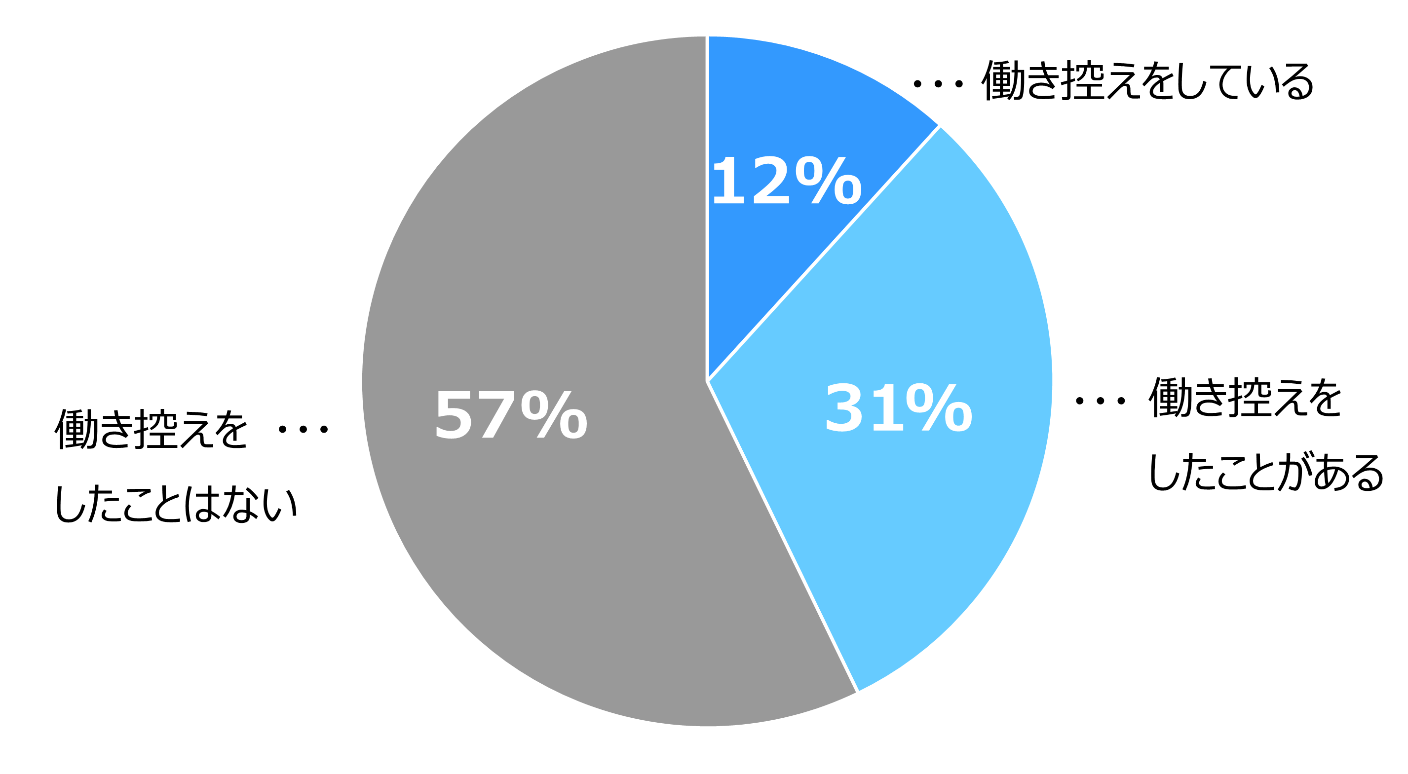 円グラフ。「働き控えをしている（12%）」「働き控えをしたことがある（31%）」「働き控えをしたことはない（57%）」