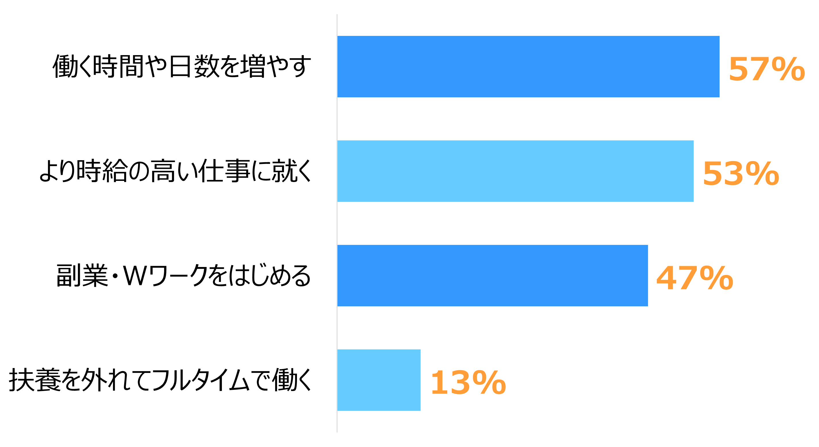 棒グラフ。「働く時間や日数を増やす（57%）」「より時給の高い仕事に就く（53%）」「副業・Wワークをはじめる（47%）」「扶養を外れてフルタイムで働く（13%）」