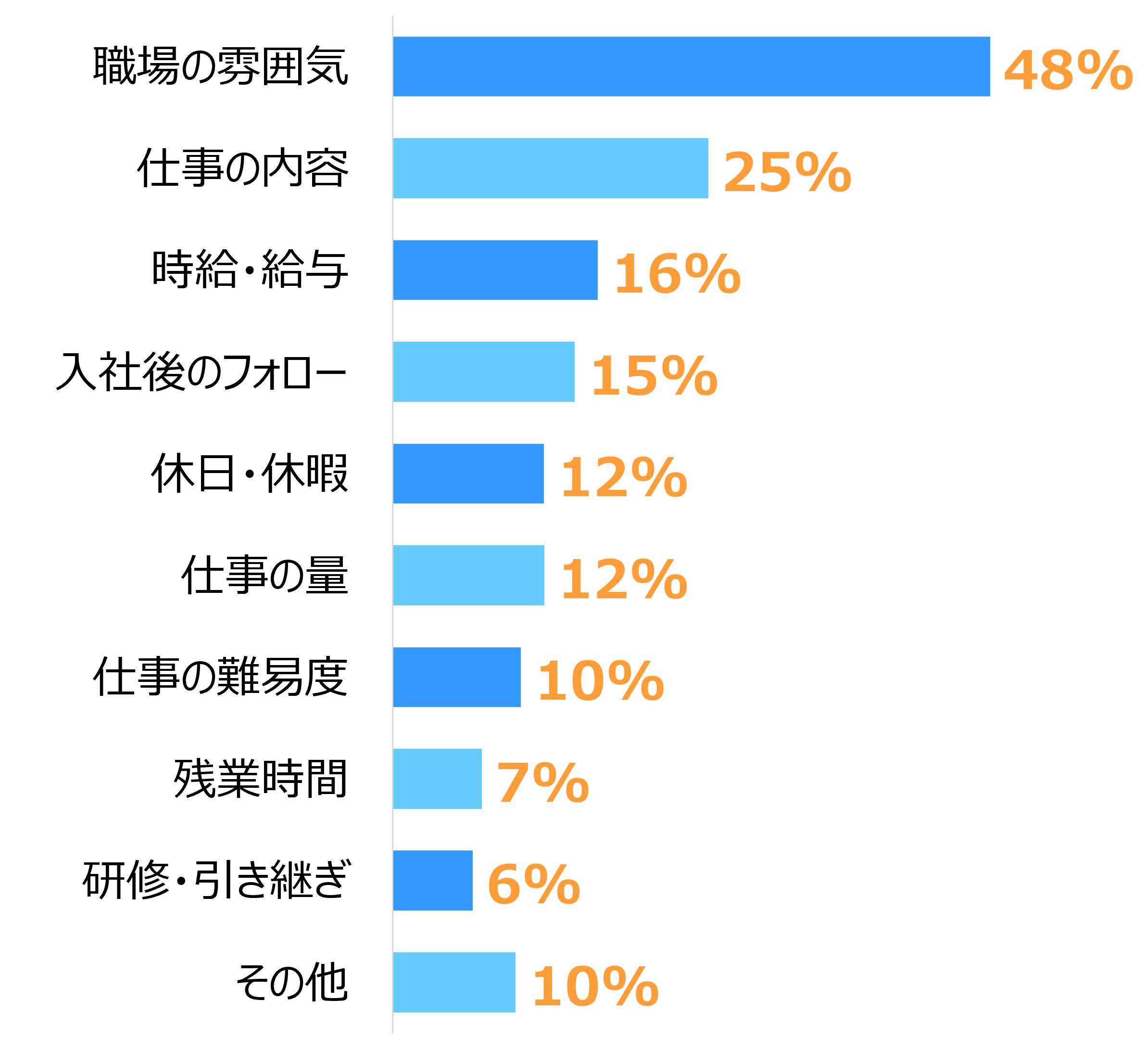 棒グラフ。「職場の雰囲気（48%）」「仕事内容（25%）」「時給・給与（16%）」「入社後のフォロー（15%）」「休日・休暇（12%）」「仕事の量（12%）」「仕事の難易度（10%）」「残業時間（7%）」「研修・引き継ぎ（6%）」「その他（10%）」