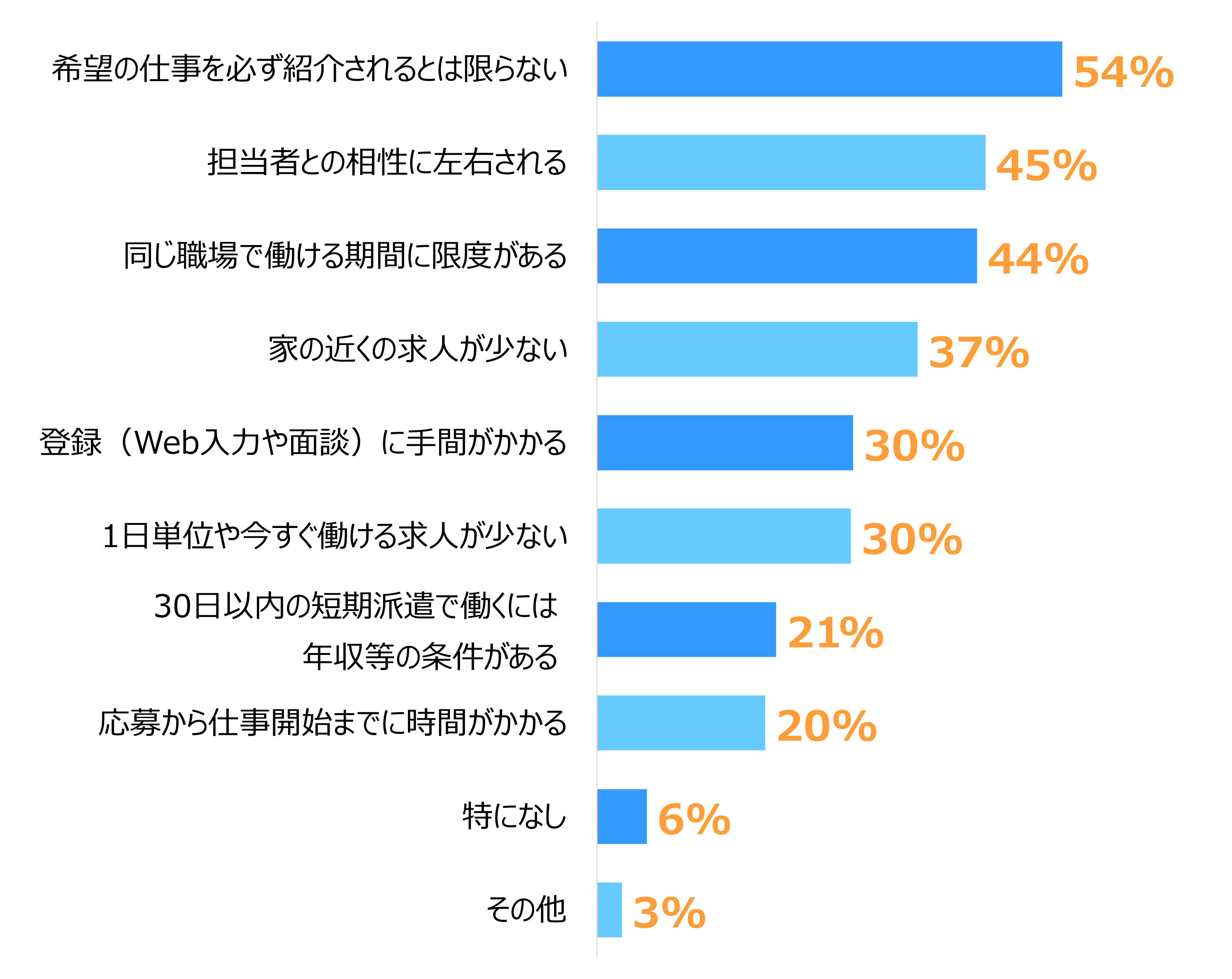 棒グラフ。「希望の仕事を必ず紹介されるとは限らない（54%）」「担当者との相性に左右される（45%）」「同じ職場で働ける期間に限度がある（44%）」