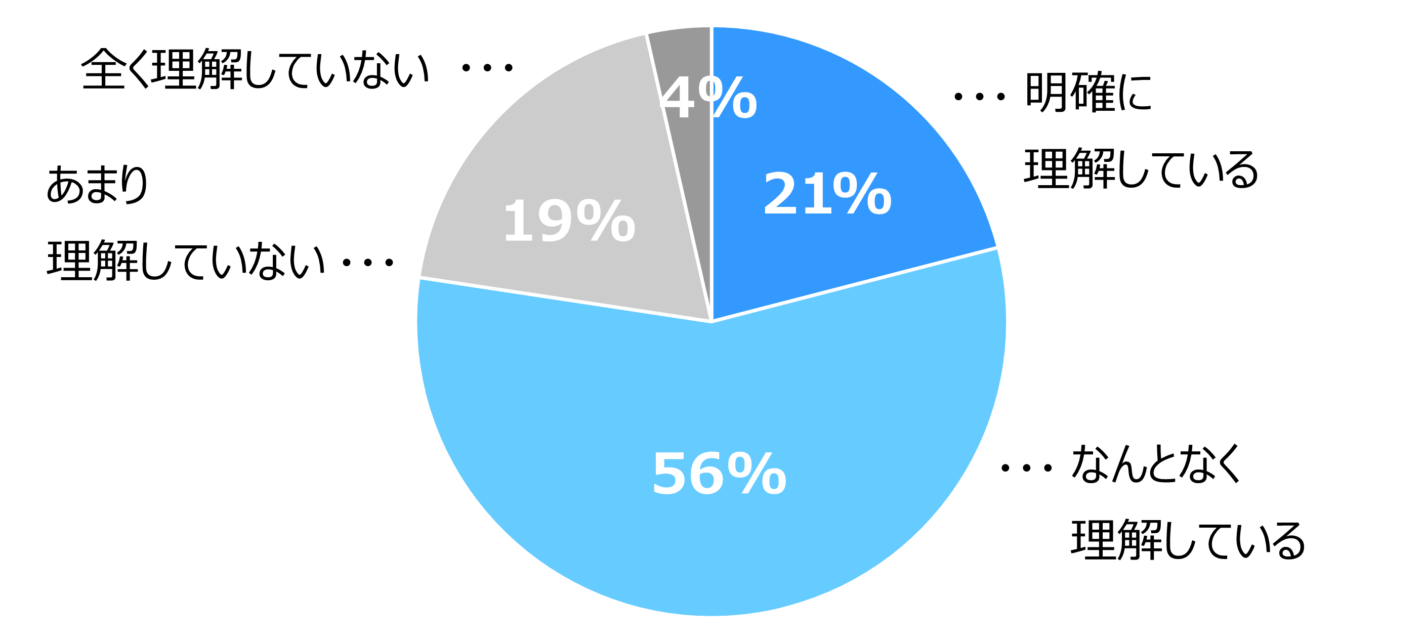 円グラフ。「明確に理解している（21%）」「なんとなく理解している（56%）」「あまり理解していない（19%）」「全く理解していない（4%）」