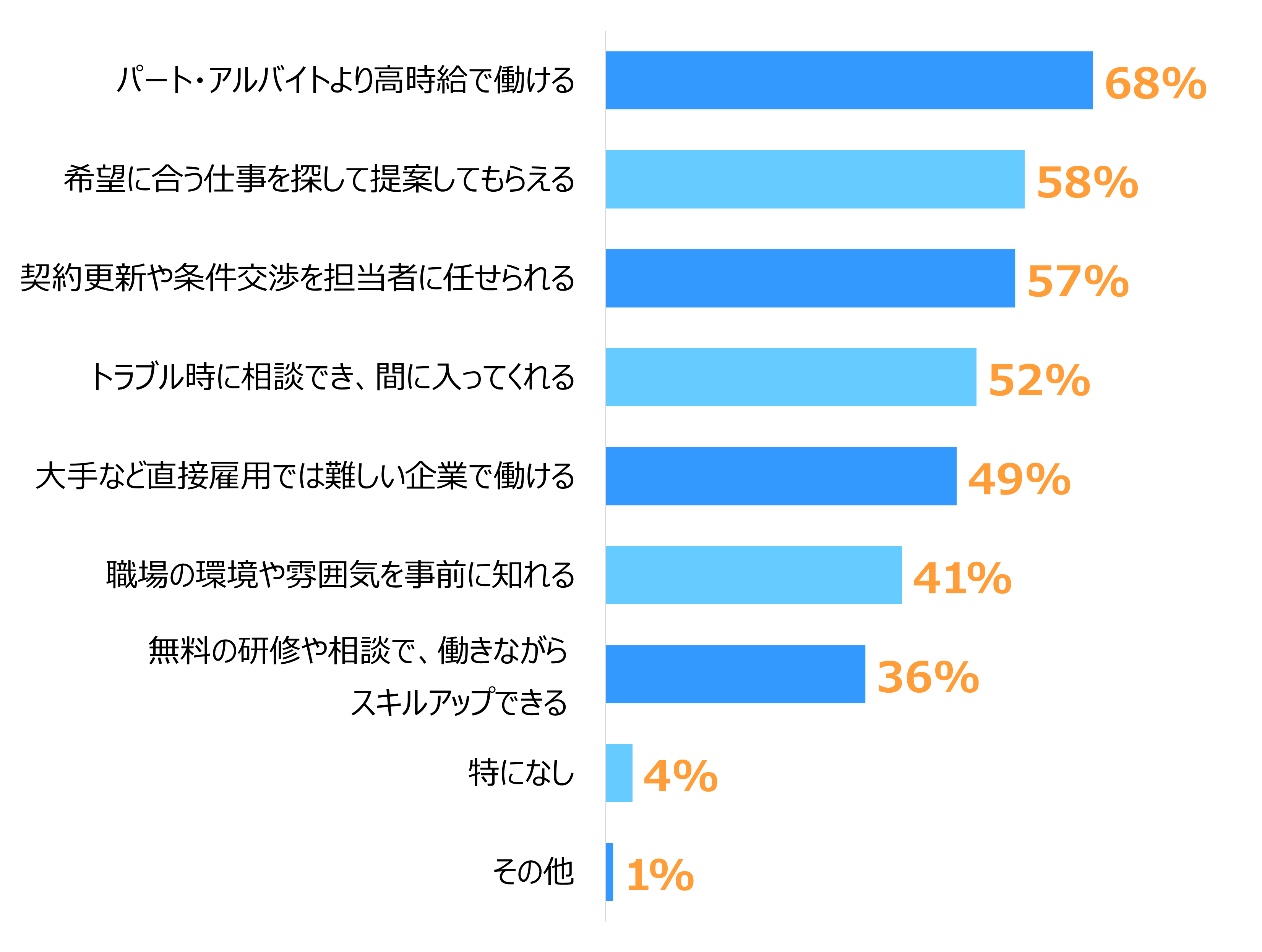 棒グラフ。「パート・アルバイトより高時給で働ける（68%）」「希望に合う仕事を探して提案してもらえる（58%）」「契約更新や条件交渉を担当者に任せられる（57%）」