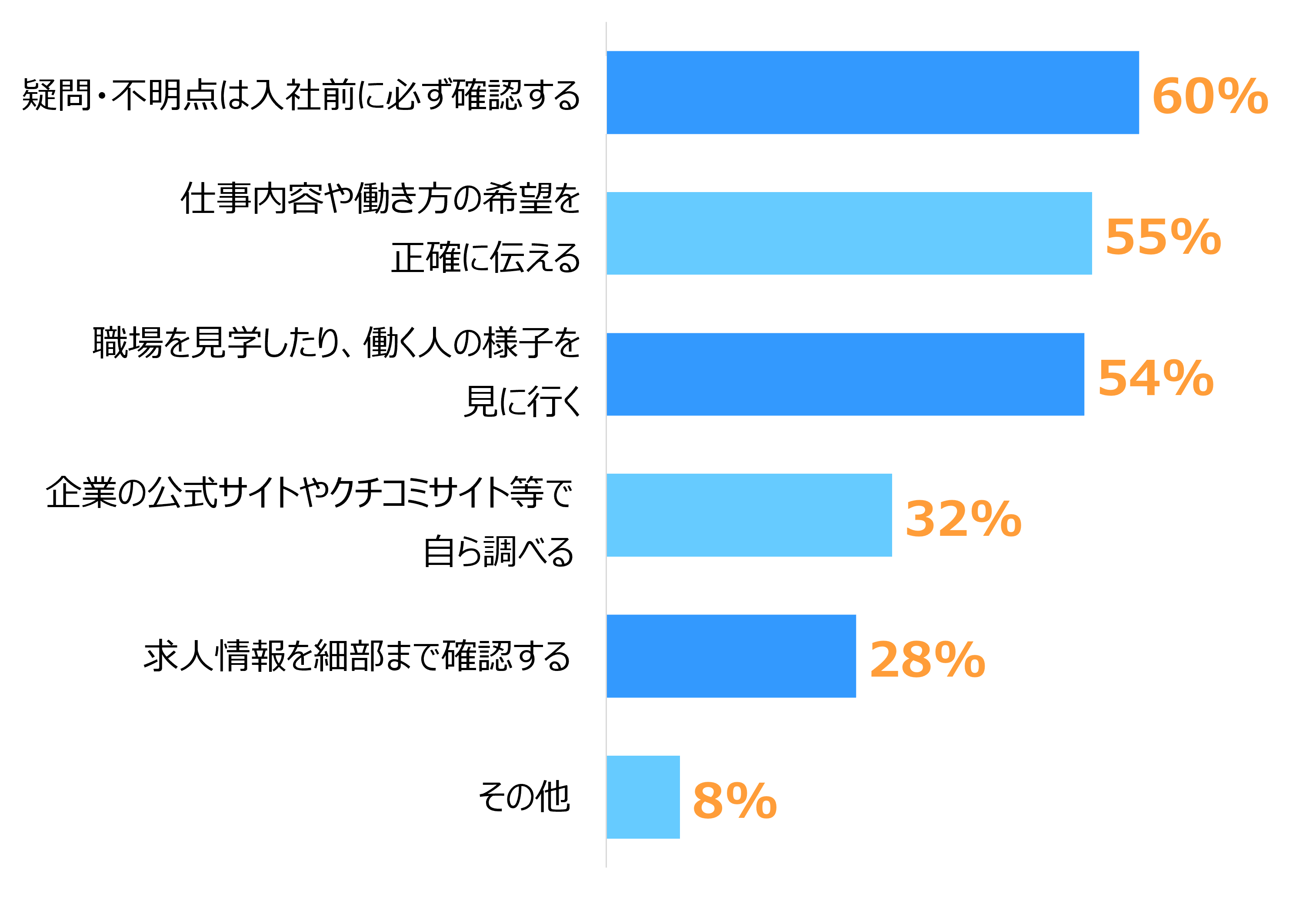 棒グラフ。「疑問・不明点は入社前に必ず確認する（60%）」「仕事内容や働き方の希望を正確に伝える（55%）」「職場を見学したり働く人の様子を見に行く（54%）」「企業の公式サイトや口コミサイト等で自ら調べる（32%）」「求人情報を細部まで確認する（28%）」「その他（8%）」