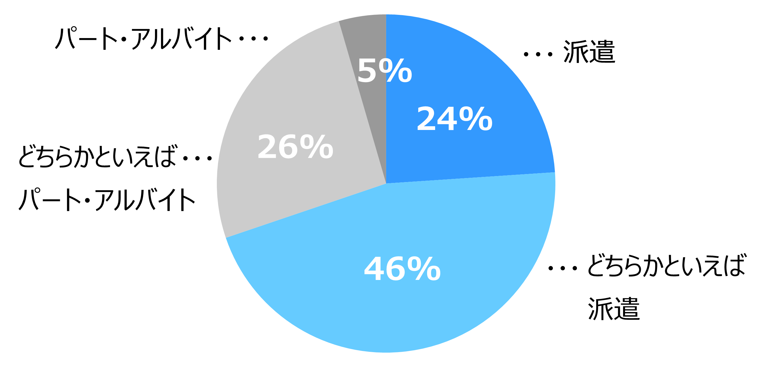 円グラフ。「派遣（24%）」「どちらかといえば派遣（46%）」「どちらかといえばパート・アルバイト（26%）」「パート・アルバイト（5%）」