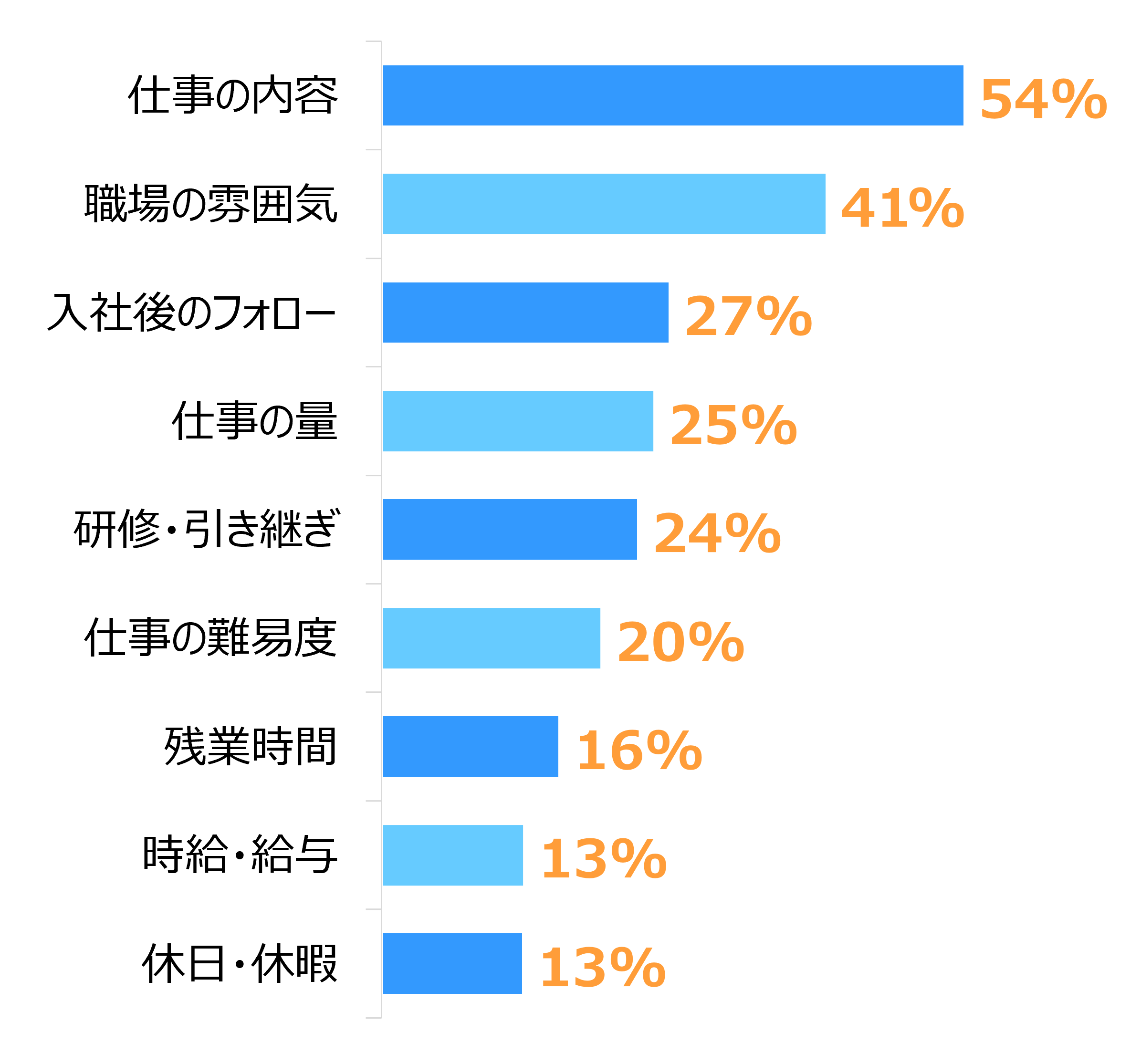 棒グラフ。「仕事内容（54%）」「職場の雰囲気（41%）」「入社後のフォロー（27%）」「仕事の量（25%）」「研修・引き継ぎ（24%）」「仕事の難易度（20%）」「残業時間（16%）」「時給・給与（13%）」「休日・休暇（13%）」