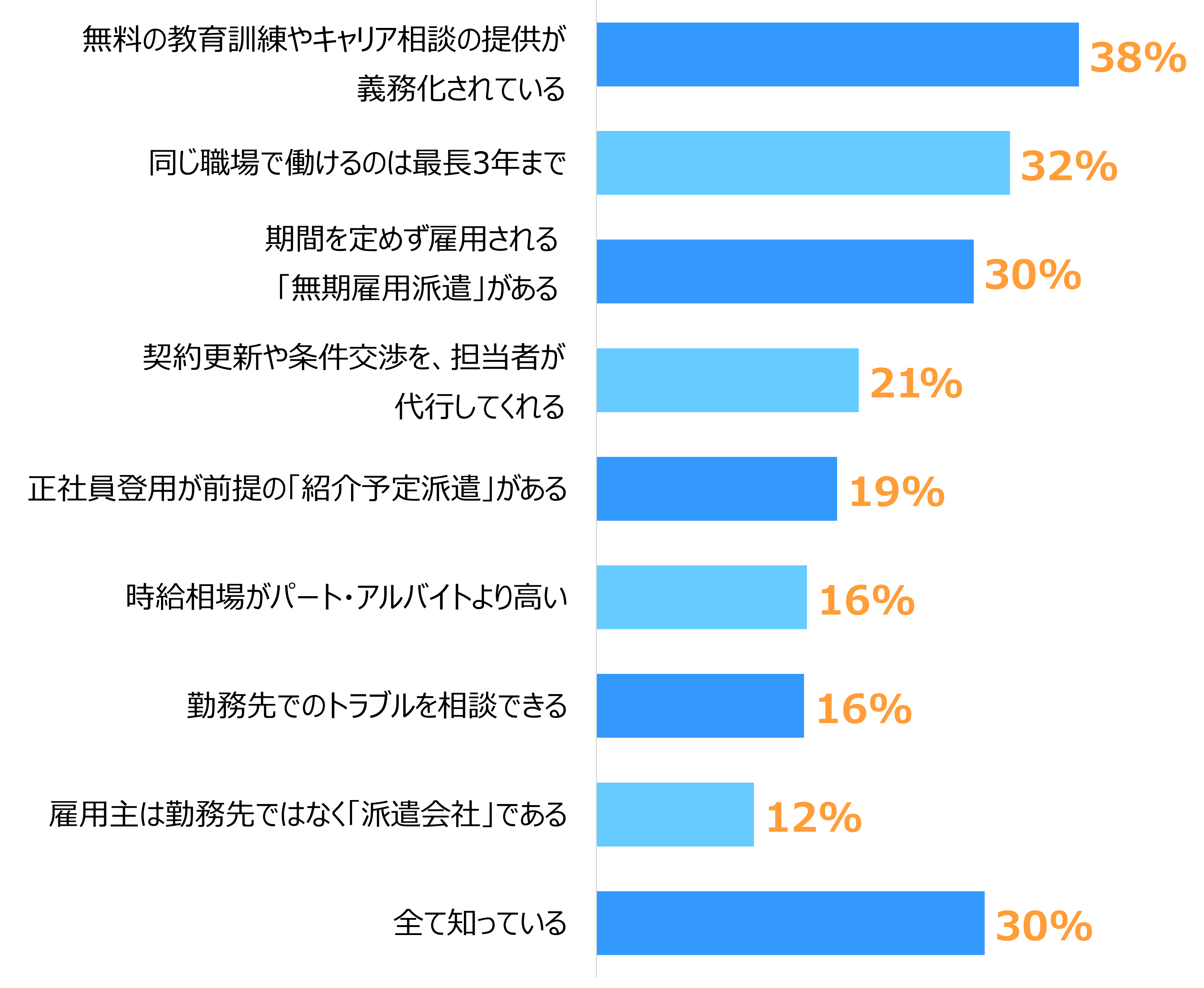 棒グラフ。「無料の教育訓練やキャリア相談の提供が義務化されている（38%）」「同じ職場で働けるのは最長3年まで（32%）」「期間を定めず雇用される『無期雇用派遣』がある（30%）」「全て知っている（30%）」